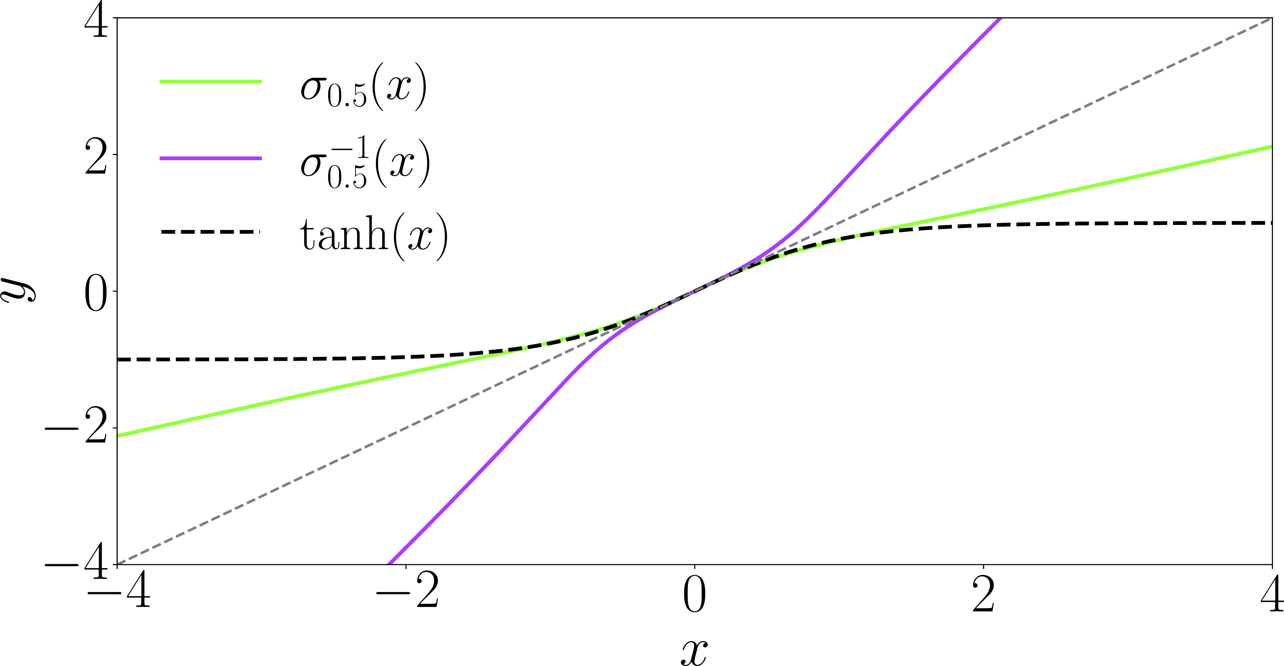 Figure 2: Rational activation function \sigma_\alpha, its inverse \sigma_\alpha ^{-1}, and Tanh activation function. The dashed gray line denotes the bisector of the first and third quadrants.