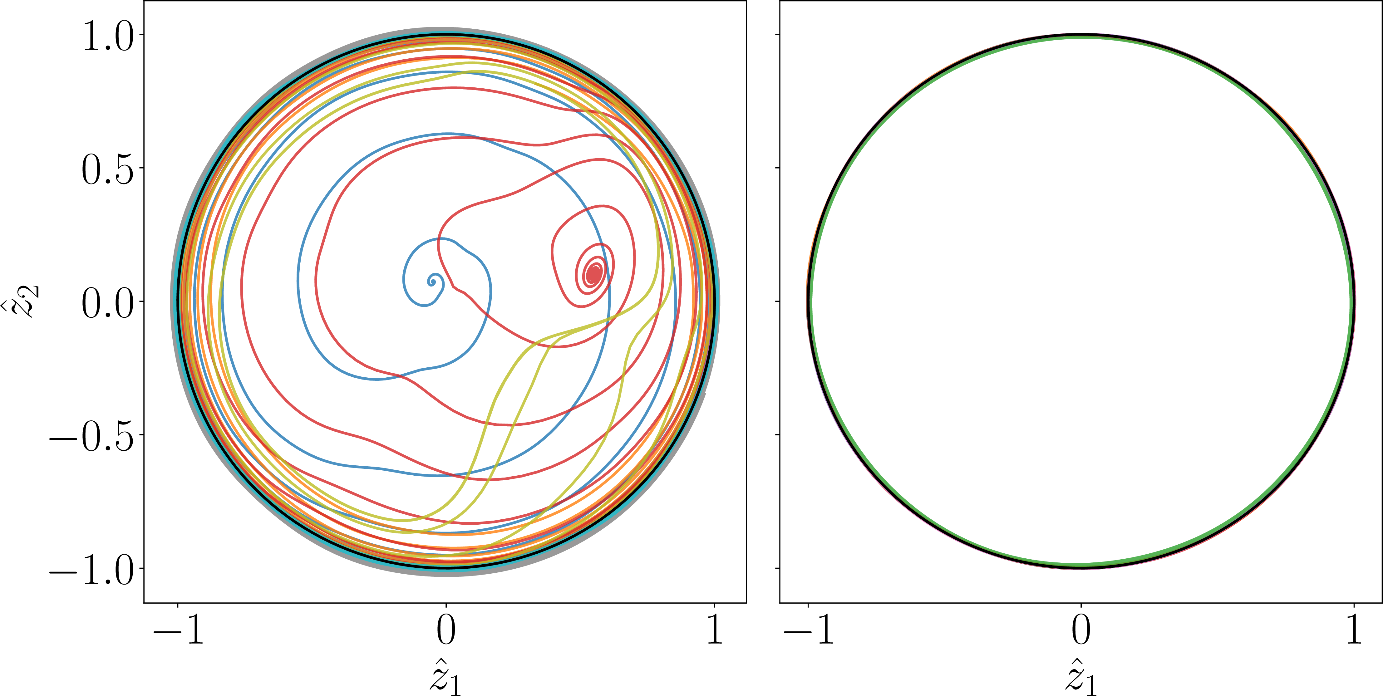 Figure 7: Normalized latent trajectory produced by 10 classic ROMs (left) and 10 symmetric ROMs (right)
