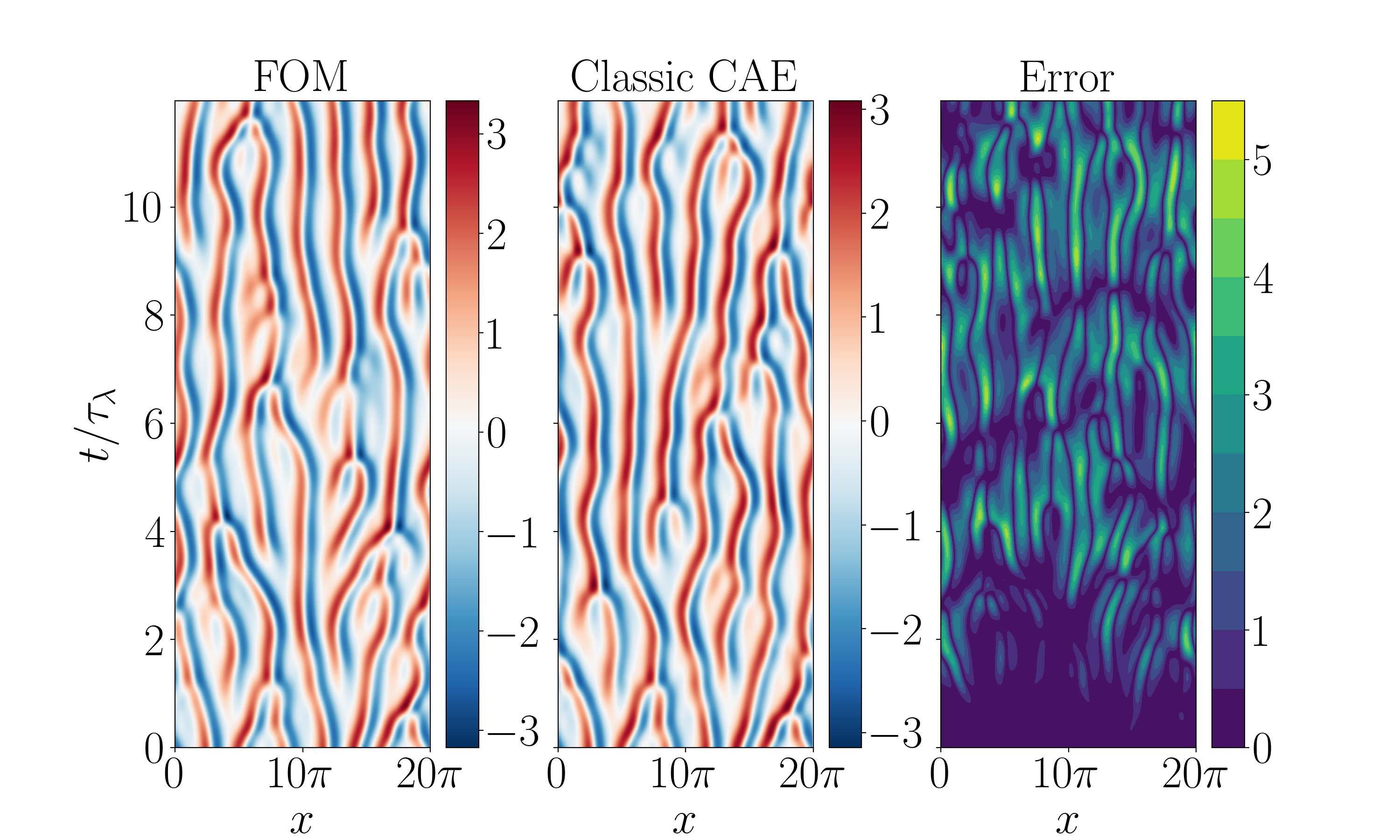 Figure 13: Reference solution of the KS equation (left), prediction of the ROM model based on classical CAE (center) and point-wise absolute error (right).