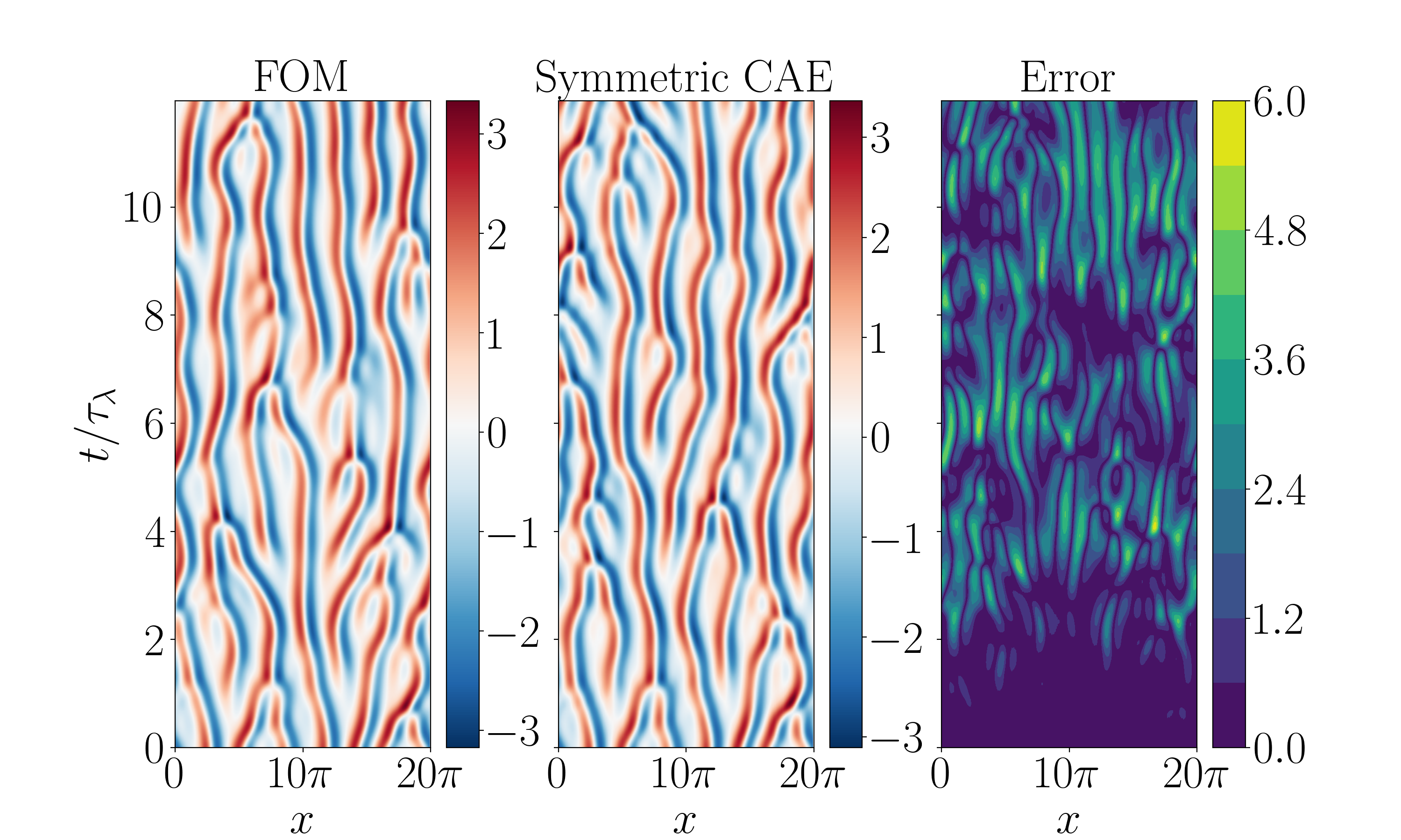 Figure 14: Reference solution of the KS equation (left), prediction of the ROM model based on symmetric CAE (center) and point-wise absolute error (right).