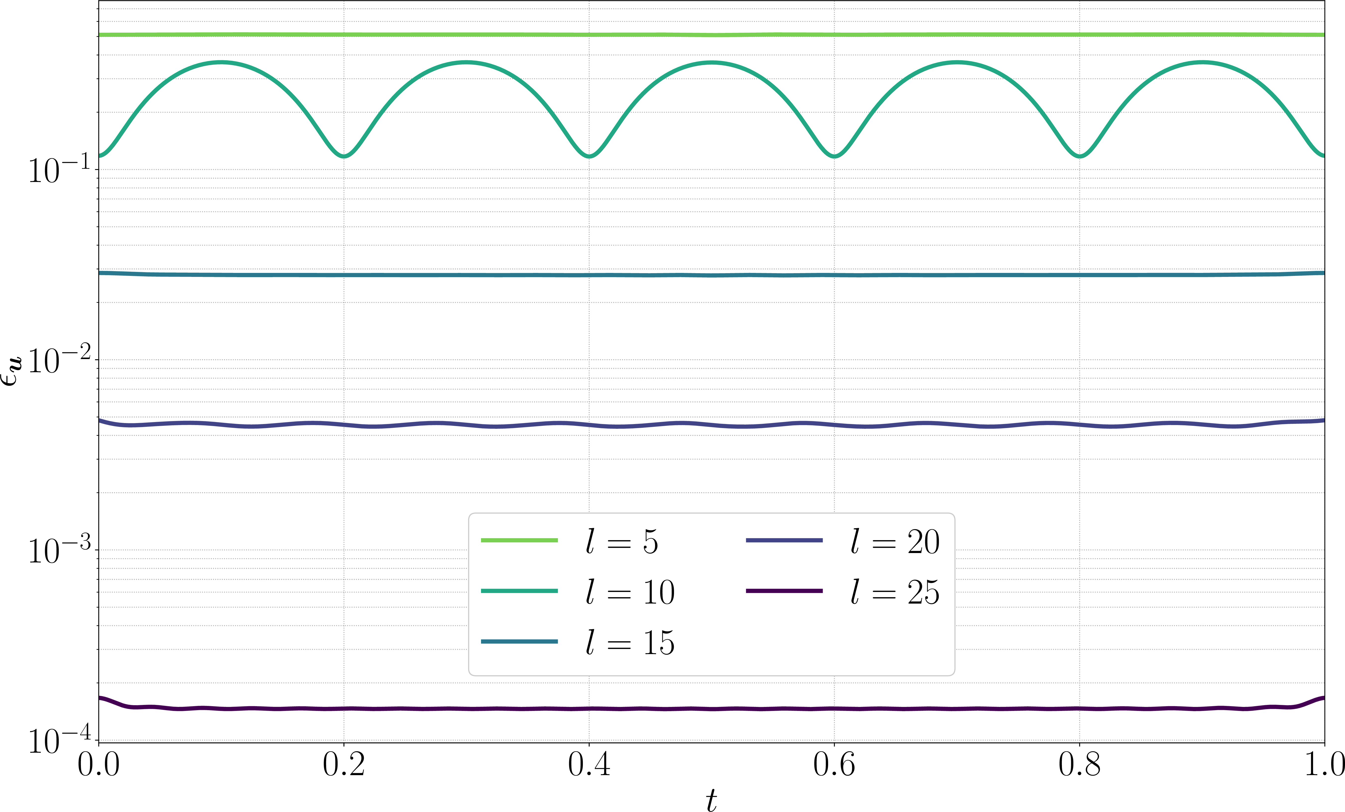 Figure 6: Error \epsilon _ {\boldsymbol{u}} defined in Equation 16 with an increasing number of modes l, as function of time t.