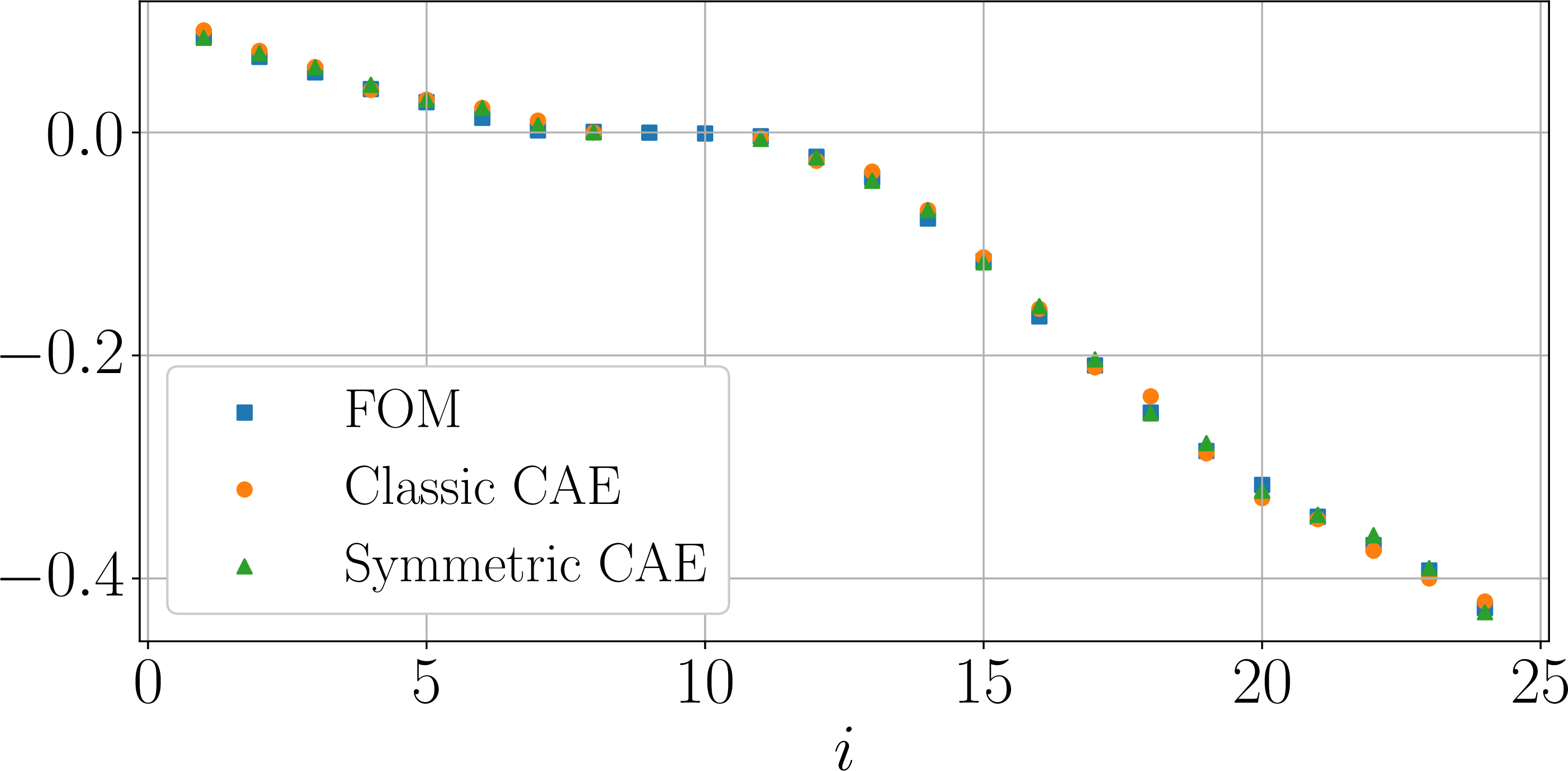 Figure 15: Lyapunov Spectrum predicted by the classical and symmetric ROMs and the reference spectrum obtained from the high fidelity simulation.