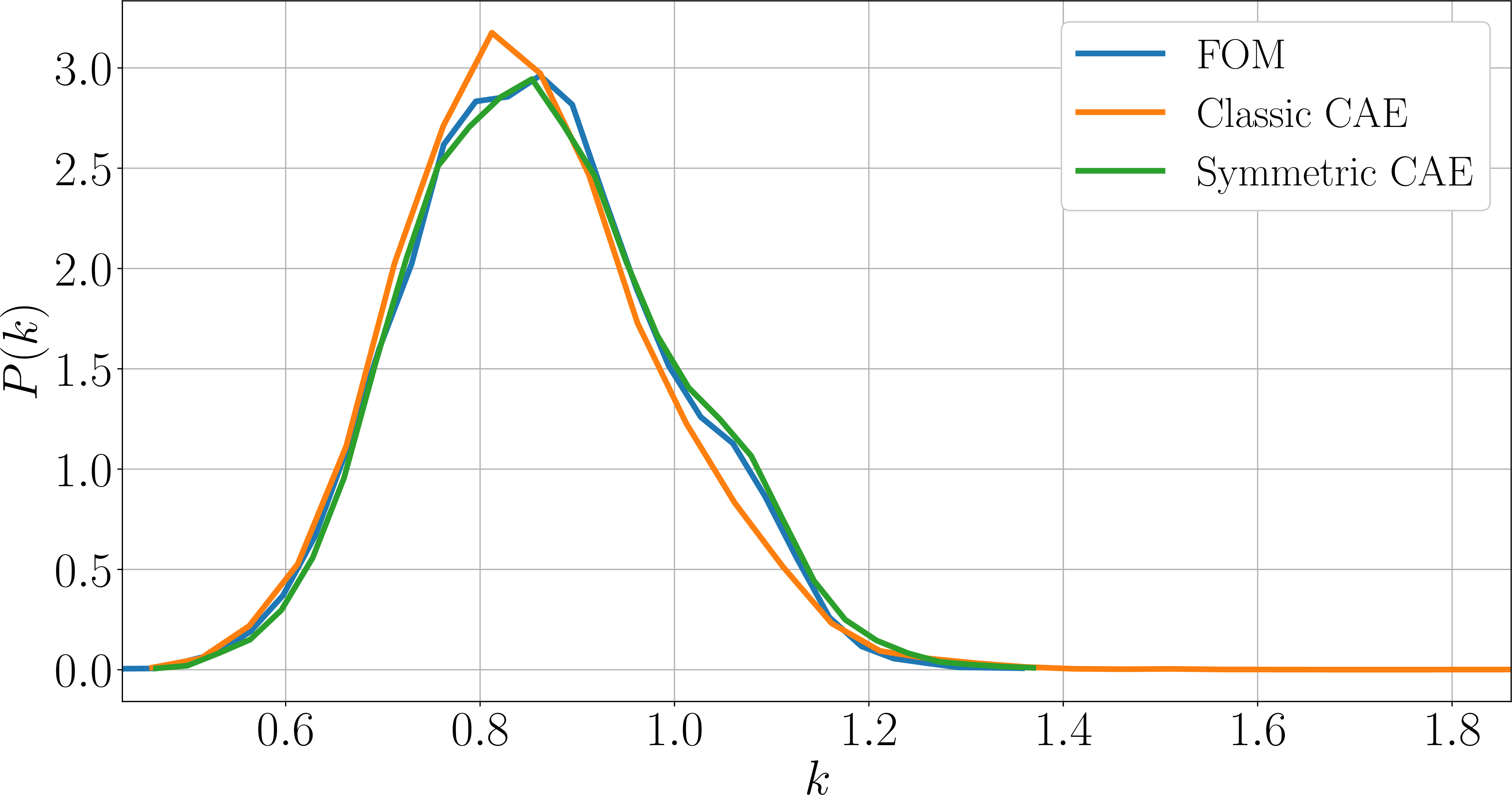Figure 16: Probability Density Function (PDF) of the kinetic energy.