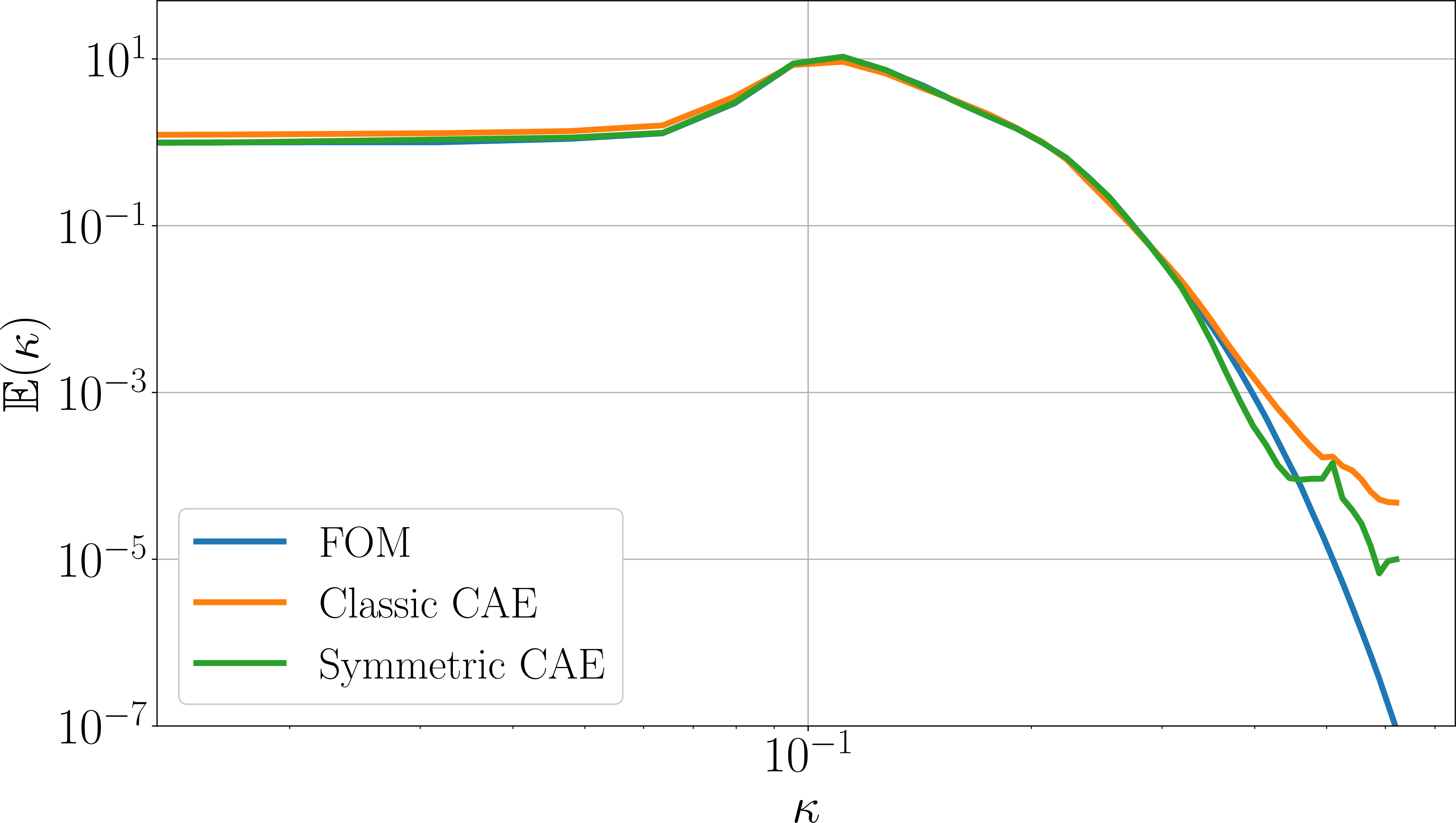 Figure 17: Kinetic energy spectrum against wave number for the FOM, classical and symmetric ROM systems.