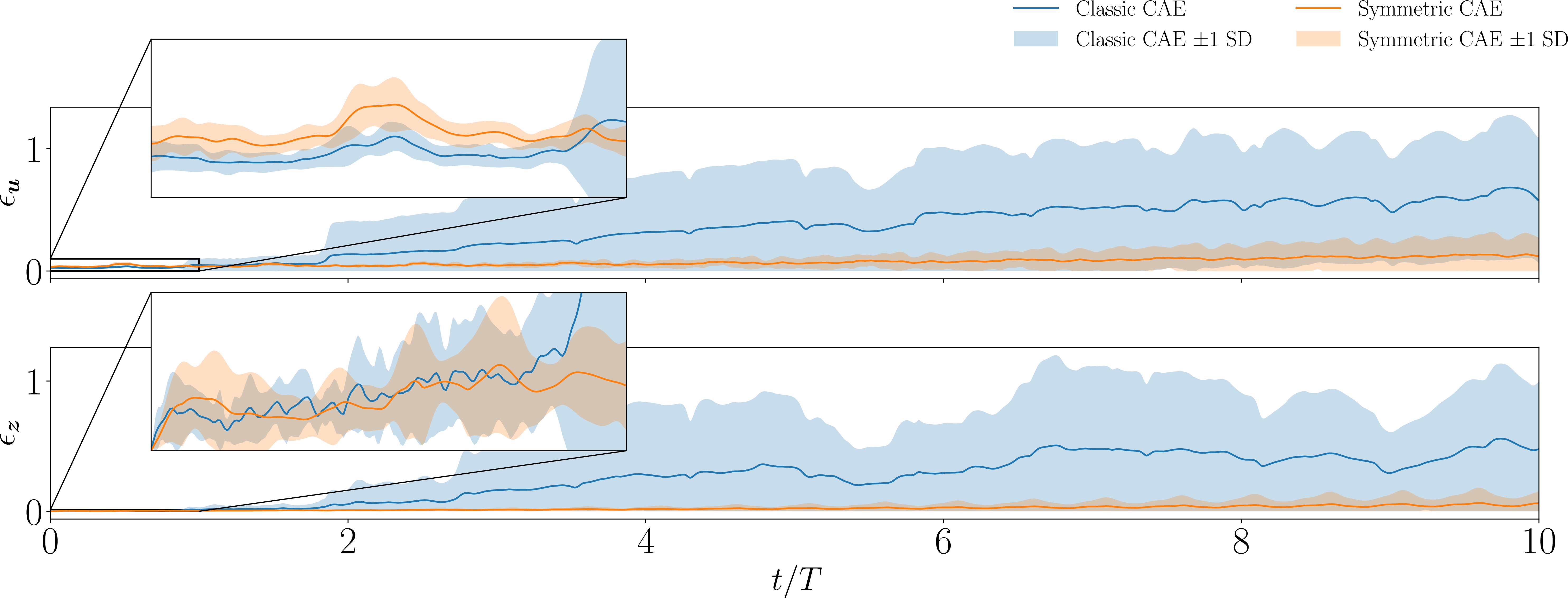 Figure 8: Statistical evolution of the high-dimensional reconstruction error (top) and latent space error (bottom) for the classic and symmetric ROMs. Results are computed over a 10-period time evolution across the test set. Solid lines represent the mean error, while the shaded regions indicate the standard deviation.