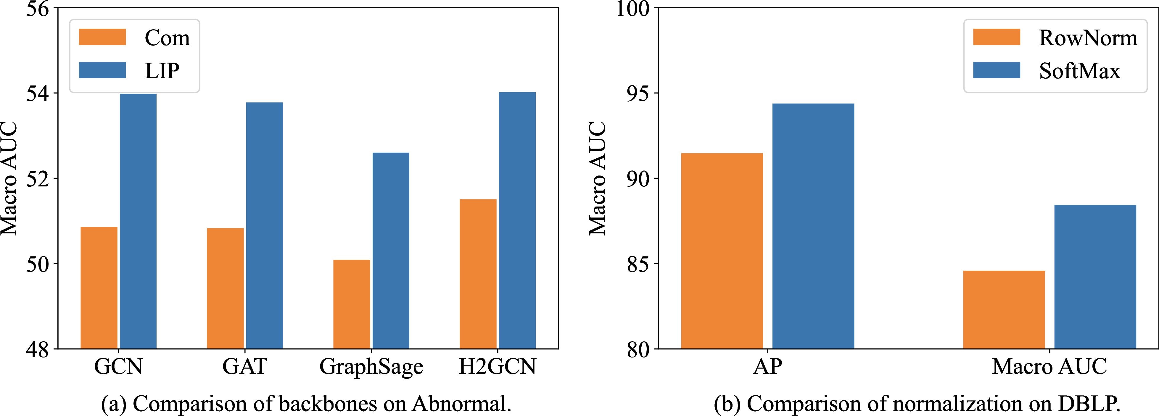 Figure 5: More model analysis on different datasets.