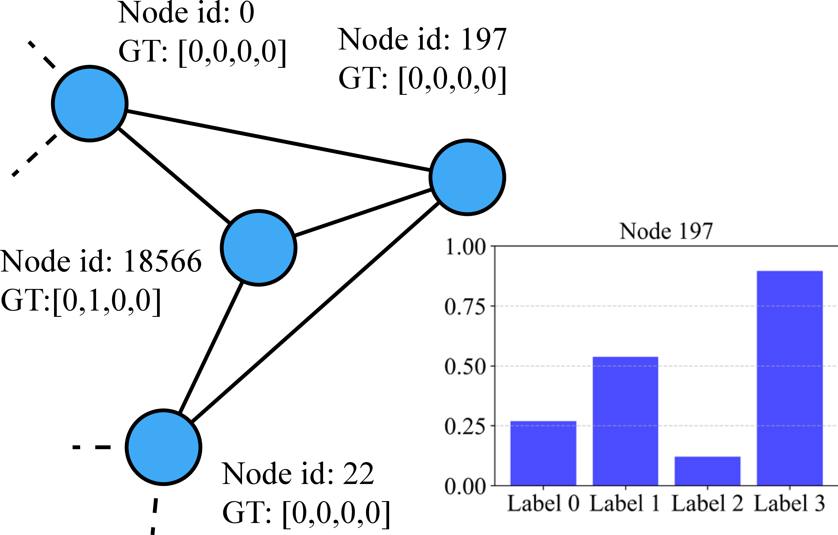 Figure 7: Case study on node 197 from dataset DBLP.
