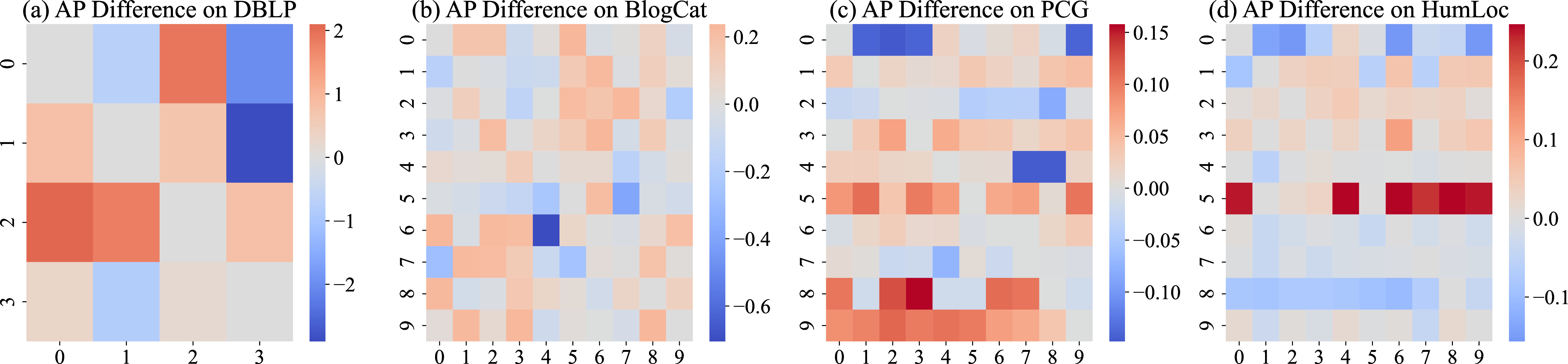 Figure 1: Observations showing positive (red) and negative (blue) influence between different labels. Each value in the heat mapsrepresents the performance on the column label when trained together with the row label, minus the result of training the column label individually.