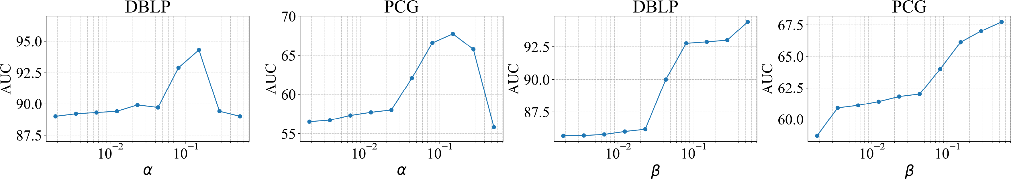 Figure 6: Changing hyper-parameters of \alpha and \beta on datasets DBLP and PCG.