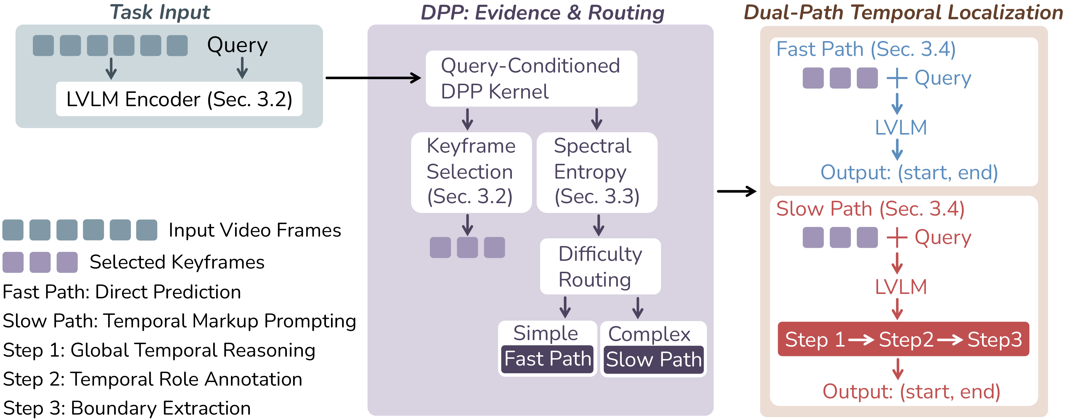 Figure 1: Overview of the DART pipeline. The LVLM encoder denotes the vision encoder and text encoder used to extract frame features and query features, respectively. DART then (1) selects diverse, query-relevant keyframes via a DPP kernel, (2) routes each query to a fast or slow path based on spectral entropy, and (3) performs temporal localization through either direct prediction or structured reasoning.