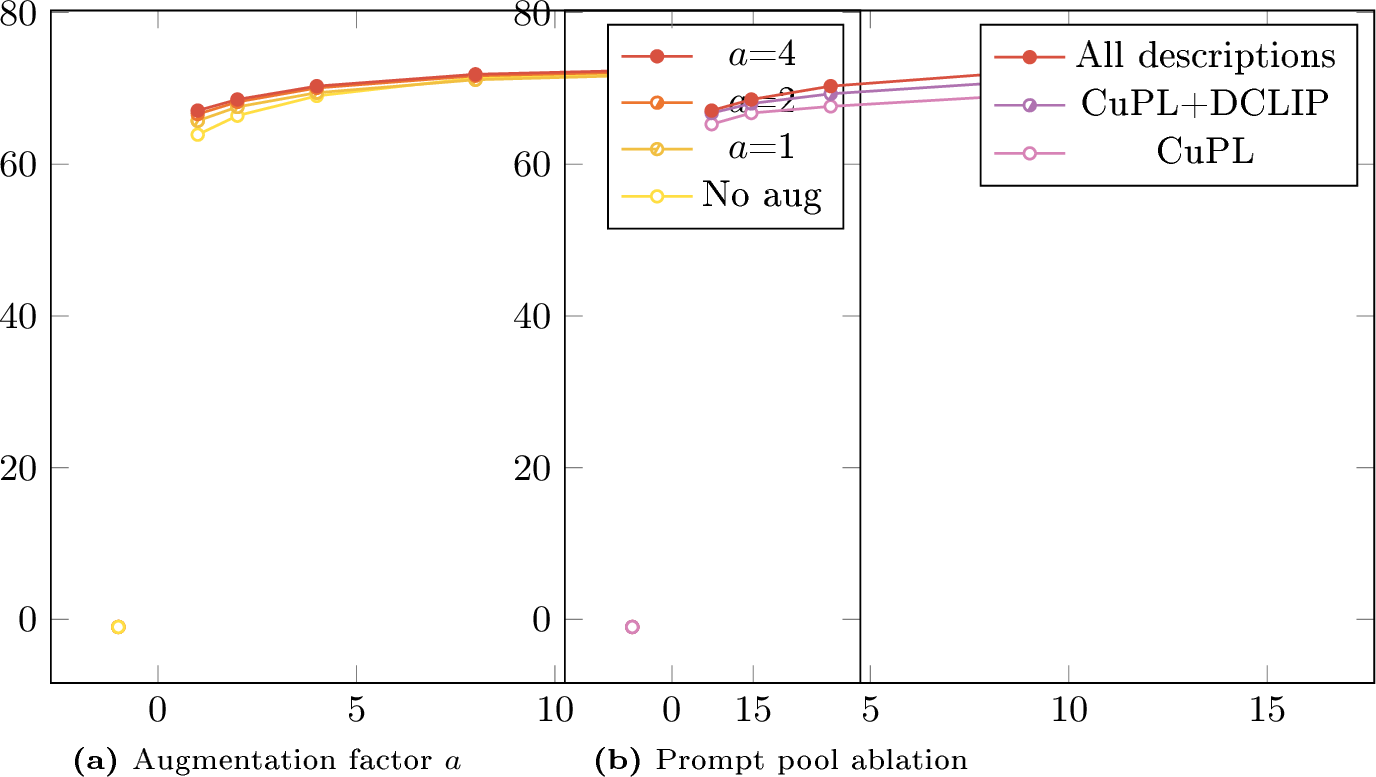 Figure 4: Ablation of each component of TPB. Average accuracy over eleven datasets when using OpenAI CLIP ViT-B/32 as both source and target model. (a) Performance for different augmentation factors a (b) Performance for different constructions of the prompt pool.