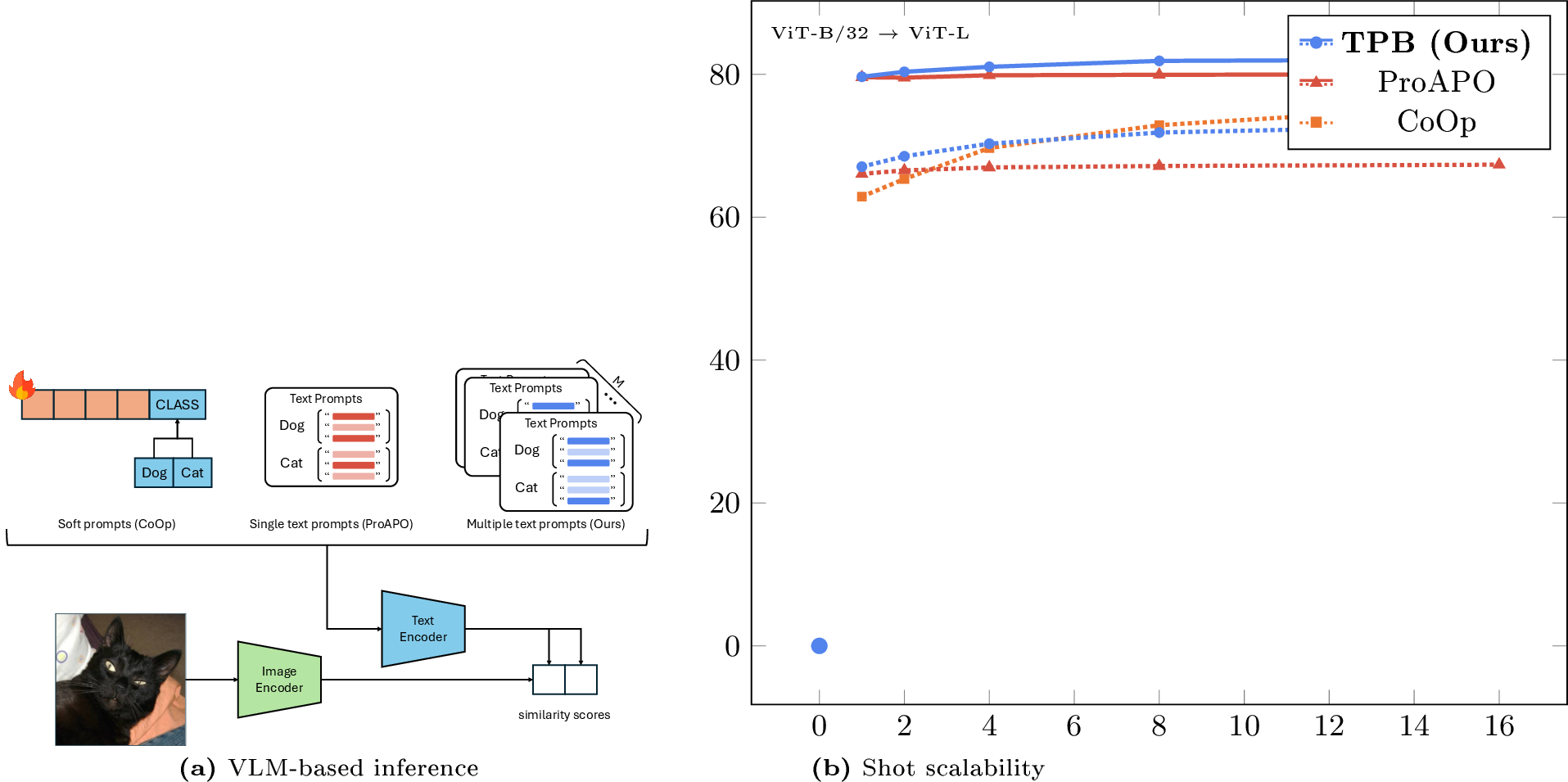 Figure 1: Concept of TPB and its transfer-robust shot scalability. (a) While soft prompting (, CoOp) optimizes continuous prompt vectors via backpropagation and text-based baselines (, ProAPO) rely on a single prompt set, TPB iteratively builds a collection of prompt banks to form a strong classifier. (b) Performance comparison upon cross-model transfer from ViT-B/32 to five ViT-L-scale VLMs, where dashed and solid lines indicate source and transfer performance, respectively. While CoOp cannot be directly transferred and ProAPO fails to preserve shot-driven gains, TPB maintains these shot-driven gains while demonstrating superior scalability on the source model.