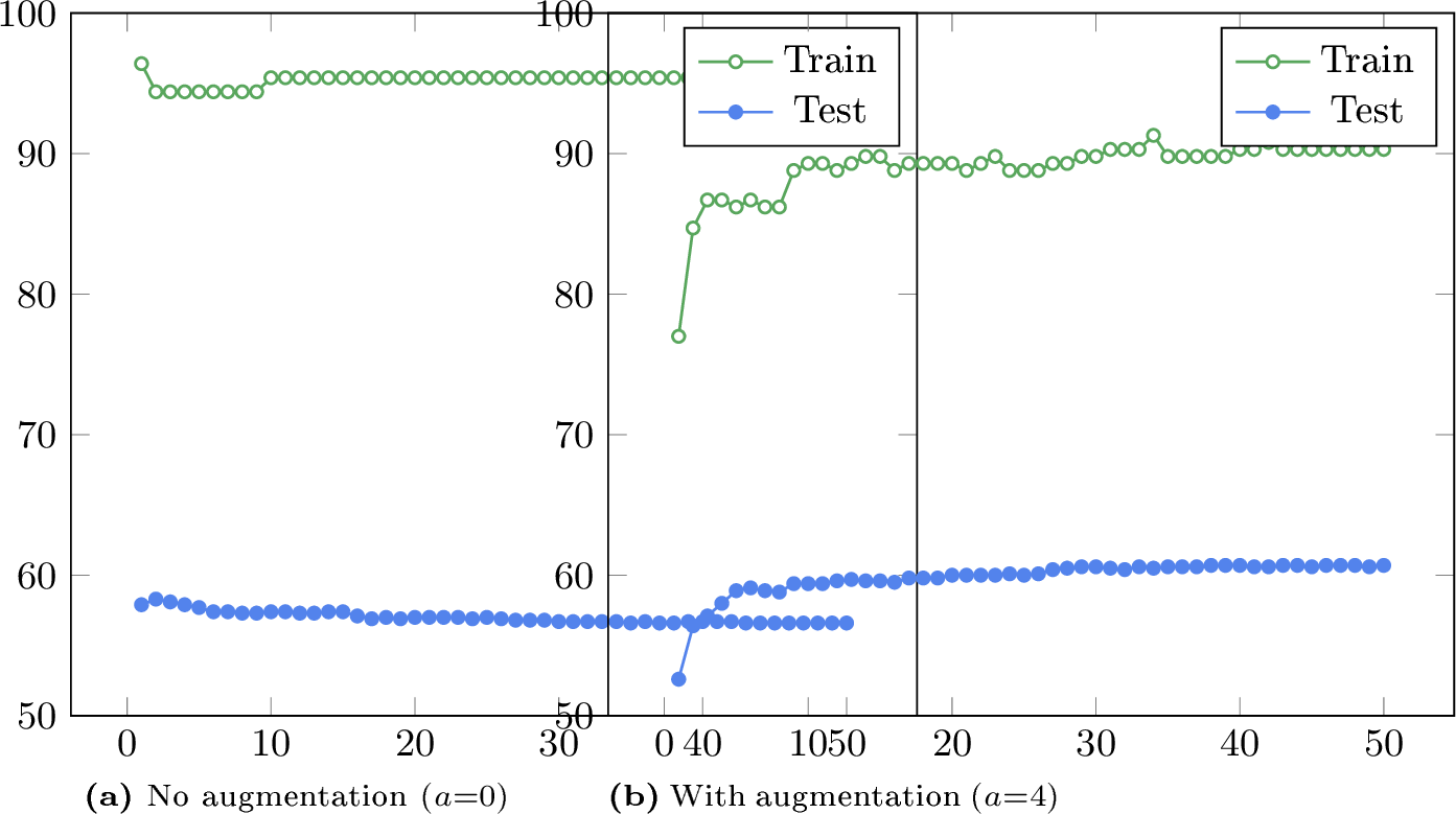 Figure 5: Effects of augmentation over boosting rounds. Train and test accuracy on StanfordCars in the one-shot setting using OpenAI CLIP ViT-B/32.