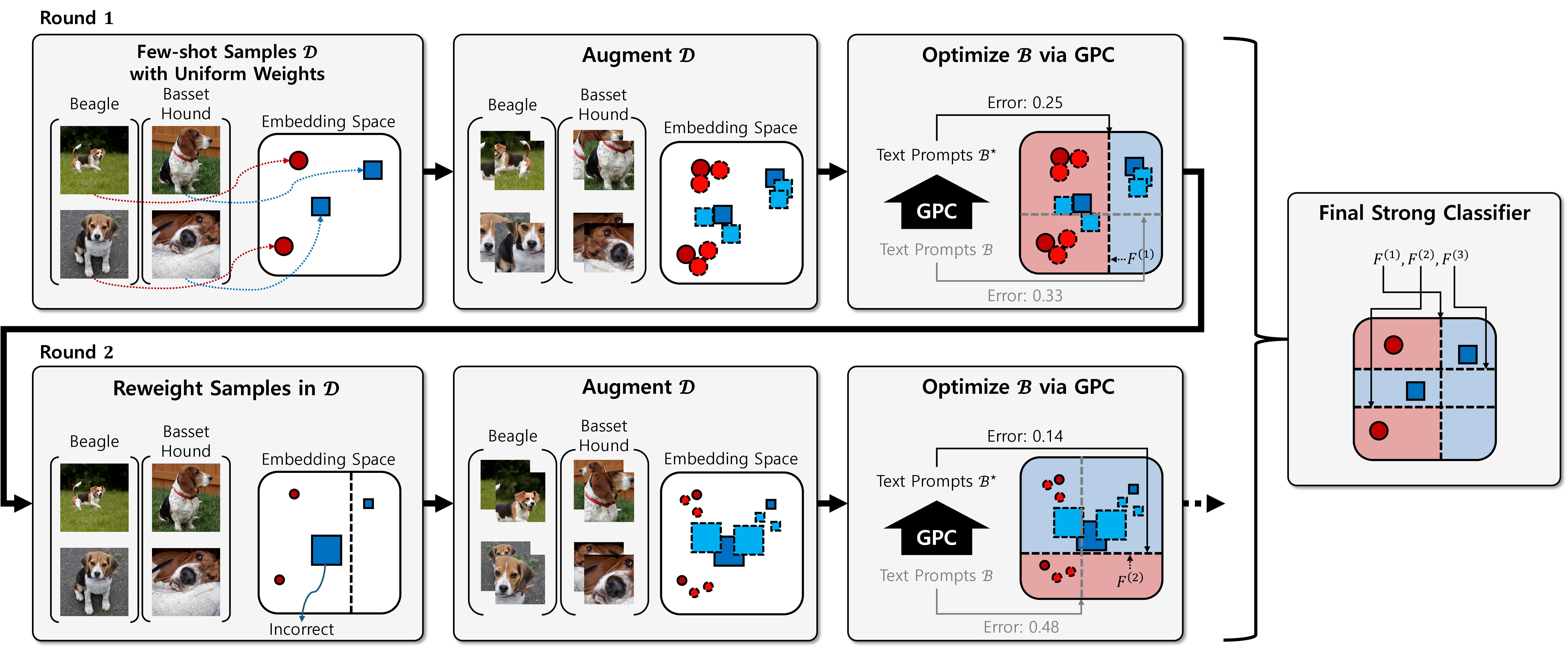 Figure 2: Overview of our proposed TPB framework. Initially, sample weights are uniformly distributed on the few-shot set \mathcal{D}. At each round m, weights are updated based on the previous round’s weak classifier. Then, we apply augmentation and an optimal prompt collection \mathcal{B}^\star is derived via GPC; \mathcal{B}^\star defines the current weak classifier. After the final round, all weak classifiers are aggregated into a single strong classifier.