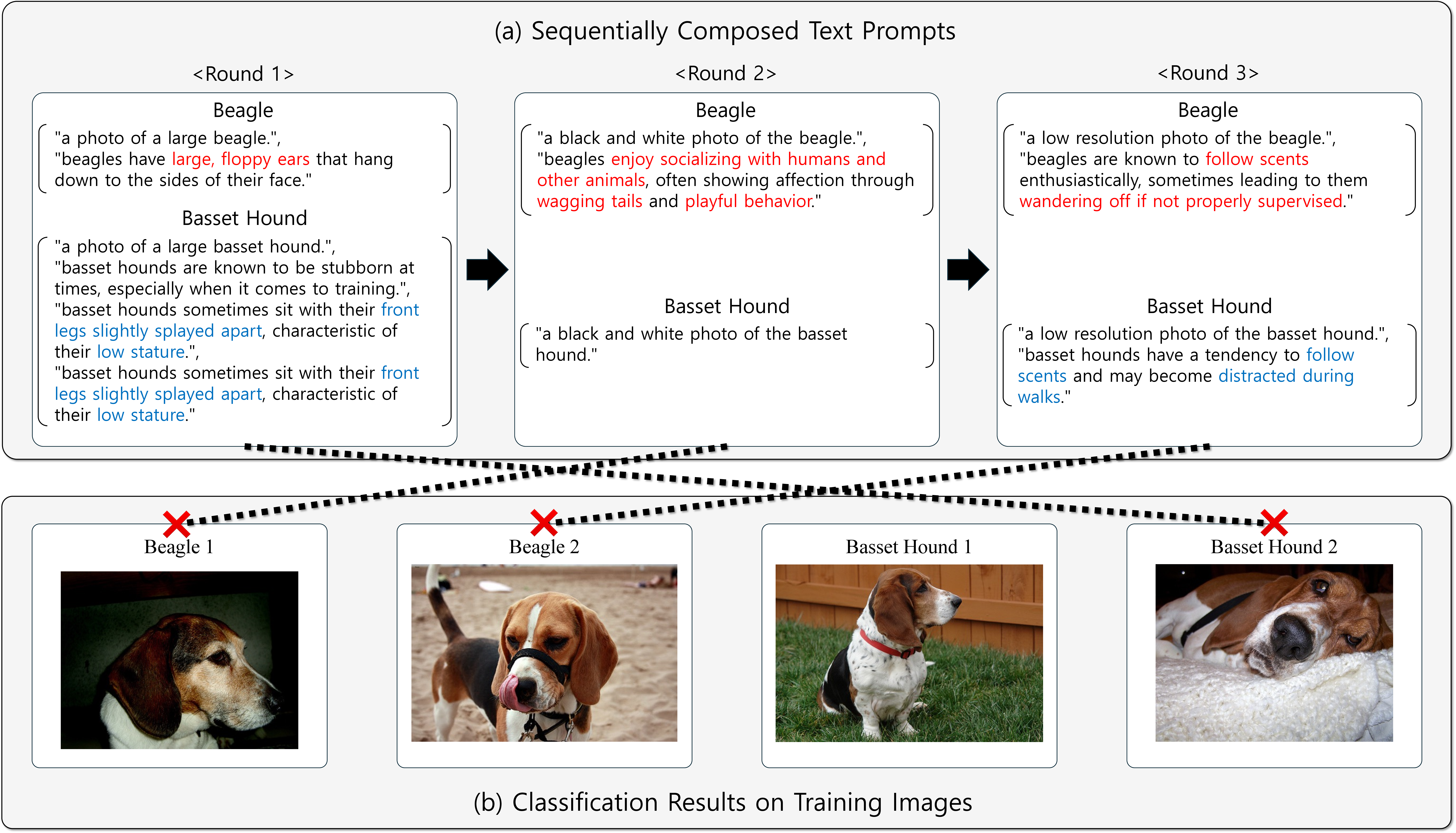 Figure 8: Text prompts from consecutive boosting rounds on a two-class toy task. (a) Sequentially composed prompts for beagle and basset hound over three boosting rounds. (b) Classification results of each classifier on the training images; misclassified images are shown as red crosses along the dotted line for each classifier.