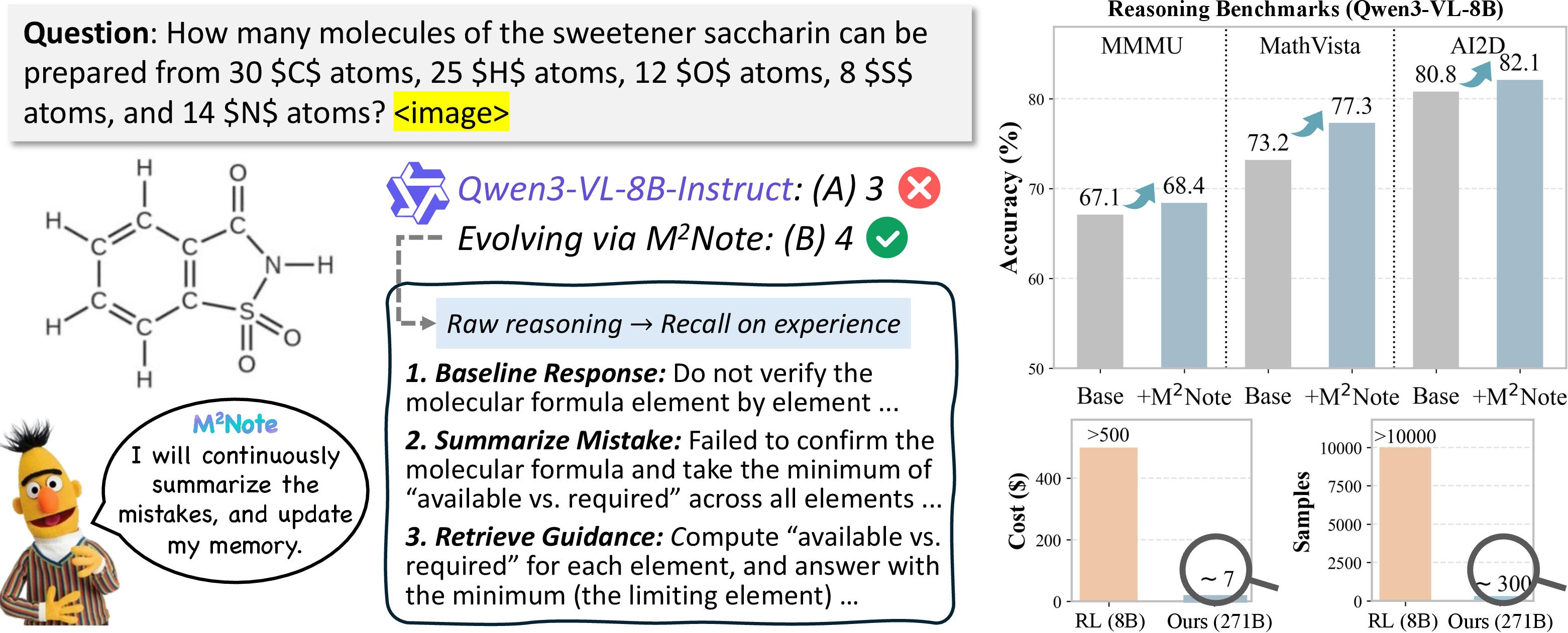 Figure 1: Overview of M^2Note. (Left) The system updates an external mistake notebook from incorrect responses and retrieves task-relevant guidance at inference time to refine reasoning, for instance, limiting-reagent counting for saccharin. (Right) Accuracy gains on different benchmarks (e.g., MMMU [1], MathVista [2], and AI2D [3]) via M²Note, together with cost- and sample-efficiency comparisons.