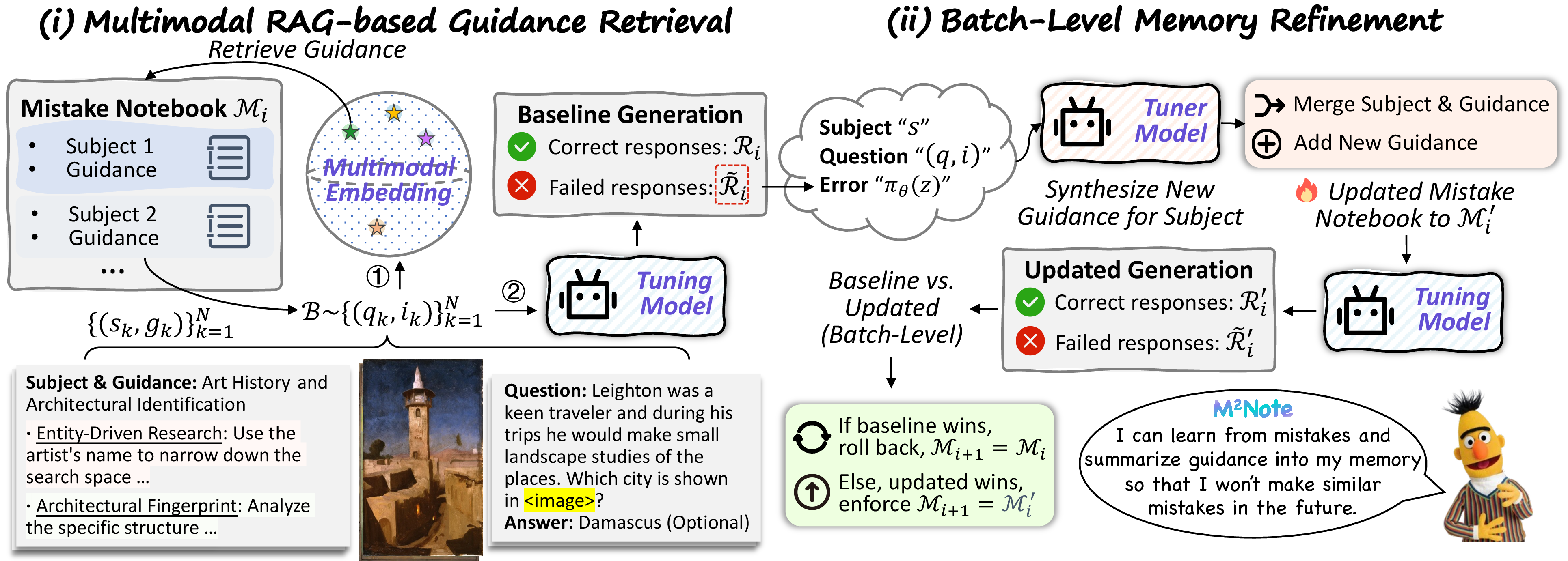 Figure 2: The M^2Note evolving protocol. M^2Note improves a VLM through a closed loop with two roles: a Tuning Model for solving multimodal queries with retrieved notebook guidance, and a Tuner Model for analyzing mistakes and refining the notebook. The process consists of (i) Multimodal RAG-based Guidance Retrieval, where the Tuning Model retrieves relevant subject-guidance notes from memory to generate responses, and (ii) Batch-level Memory Refinement, where the Tuner Model summarizes failures into new or merged notes, after which the update is verified and accepted only if it improves batch-level performance.