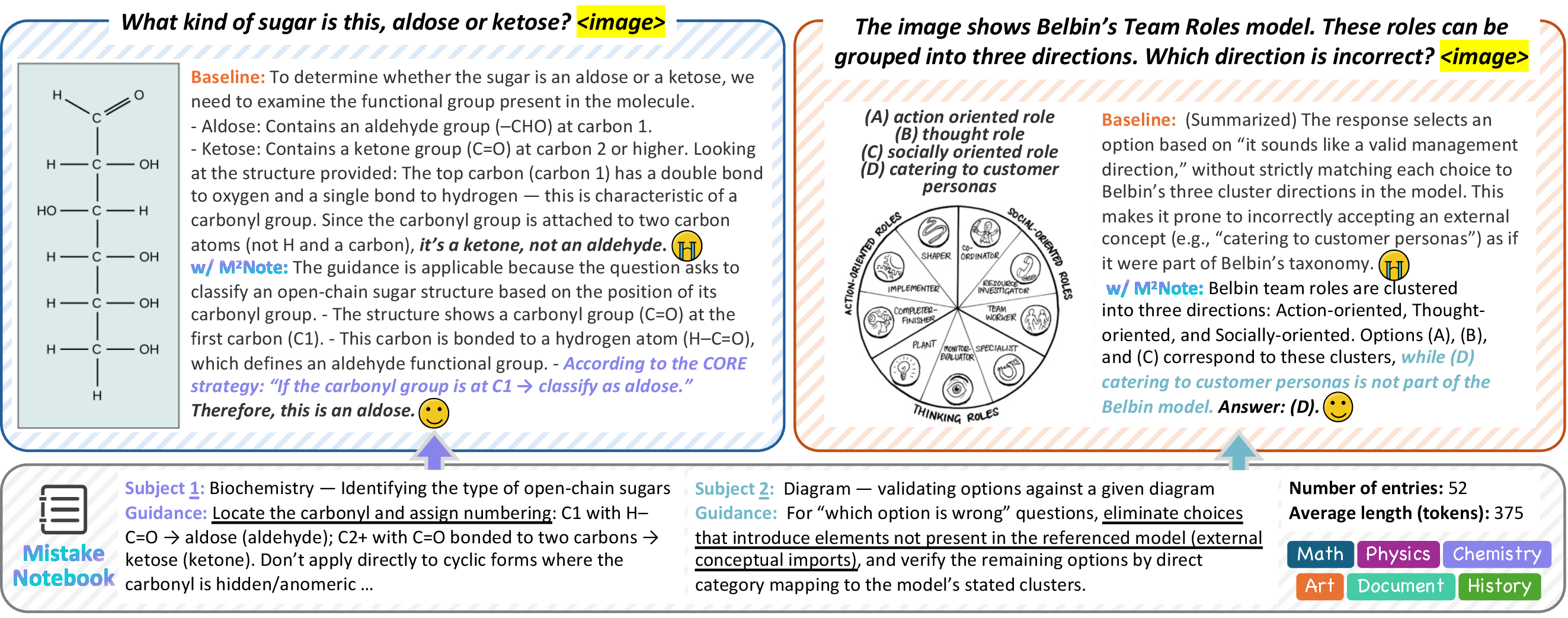 Figure 5: Qualitative results. For a STEM (biochemistry) question and a document understanding question, the baseline tends to rely on superficial cues and makes incorrect selections, while M^2Note retrieves subject-specific guidance from the external mistake notebook and corrects the reasoning by enforcing key structural checks (e.g., carbonyl position for aldose/ketose; option-to-cluster mapping for Belbin roles).