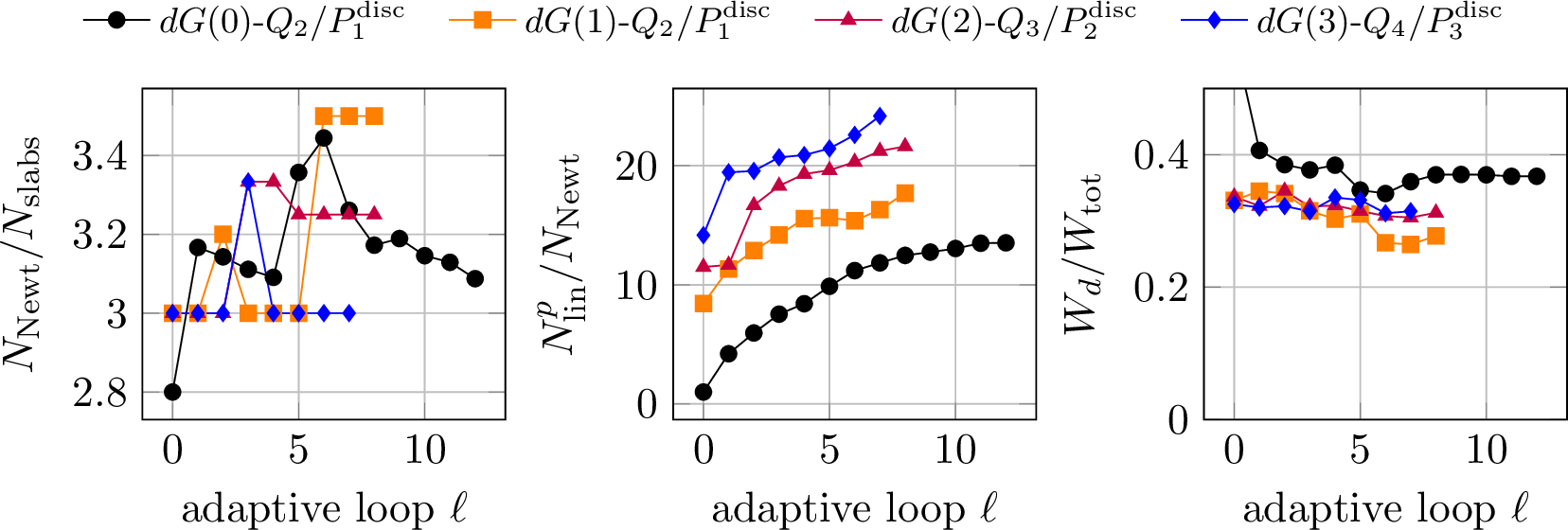 Figure 4: Algebraic performance over the adaptive loops: nonlinear iterations per slab, primal linear iterations per nonlinear step, and relative dual work fraction.