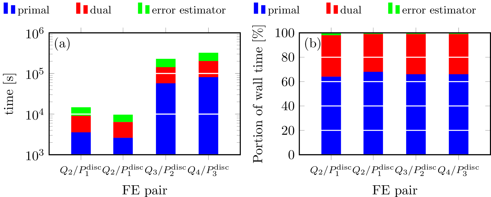 Figure 5: Share of time spent on the primal problem, dual problem, and error estimation over the total wall-clock time for an adaptive run, including all DWR loops, measured in seconds (left), and their percentage shares (right) for the different discretizations corresponding to Tables ¿tbl:tab:dG0?–¿tbl:tab:dG3?.