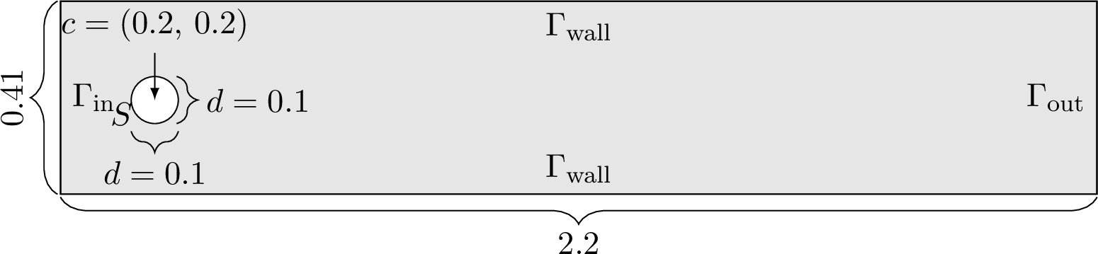 Figure 8: Geometry of the test scenario with a parabolic inflow profile \Gamma_{\textrm{in}}, do-nothing boundary conditions at the outflow boundary \Gamma_{\textrm{out}} and no-slip conditions on the walls \Gamma_{\textrm{wall}}.