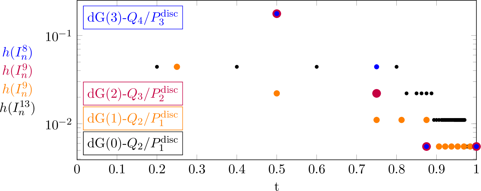 Figure 7: Distribution of the adaptively determined minimal spatial element diameter \min_{K\in\mathcal{T}_h^{n,\ell_{\max}}} h_K within the slab Q_n plotted over the entire time interval I=(0,T] for the different discretizations corresponding to the respective final DWR loop inTables ¿tbl:tab:dG0?–¿tbl:tab:dG3?.
