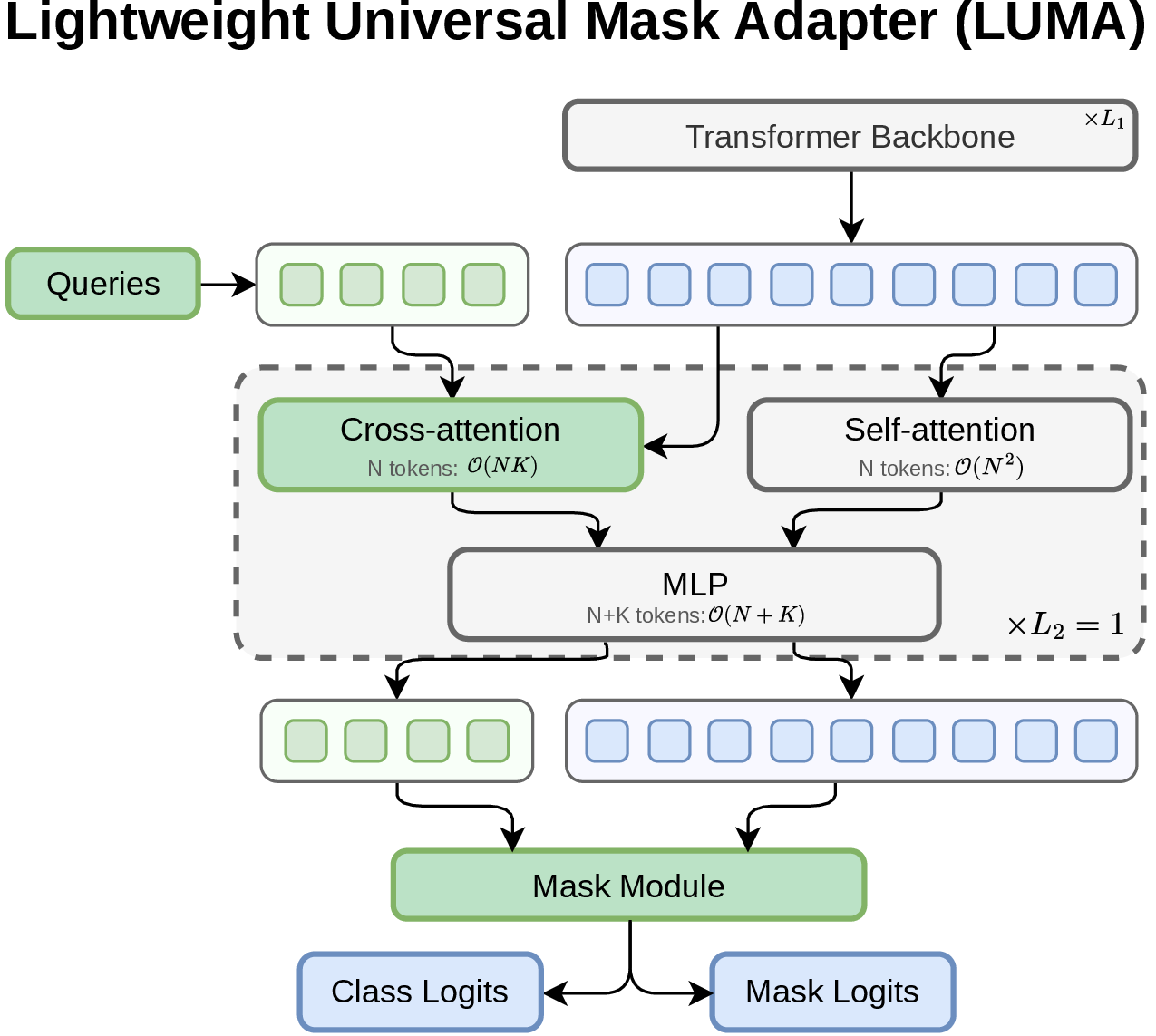Figure 1: LUMA architecture. The backbone (gray) runs unmodified on the N patch tokens. A side-stream of K queries reads from each tapped block’s features via cross-attention, then passes queries through the backbone’s own MLP block.