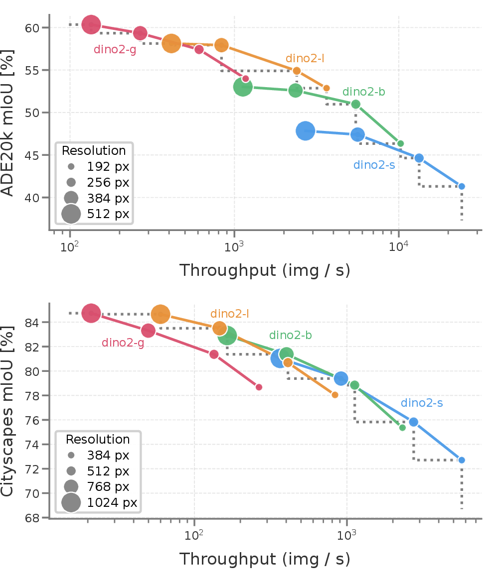 Figure 6: Compute-optimal scaling using DINOv2. Throughput vs.mIoU on ADE20K (top) and Cityscapes (bottom) as model size and resolution vary. The compute-optimal frontier (2 ) directs roughly 80\% of added compute to model size.