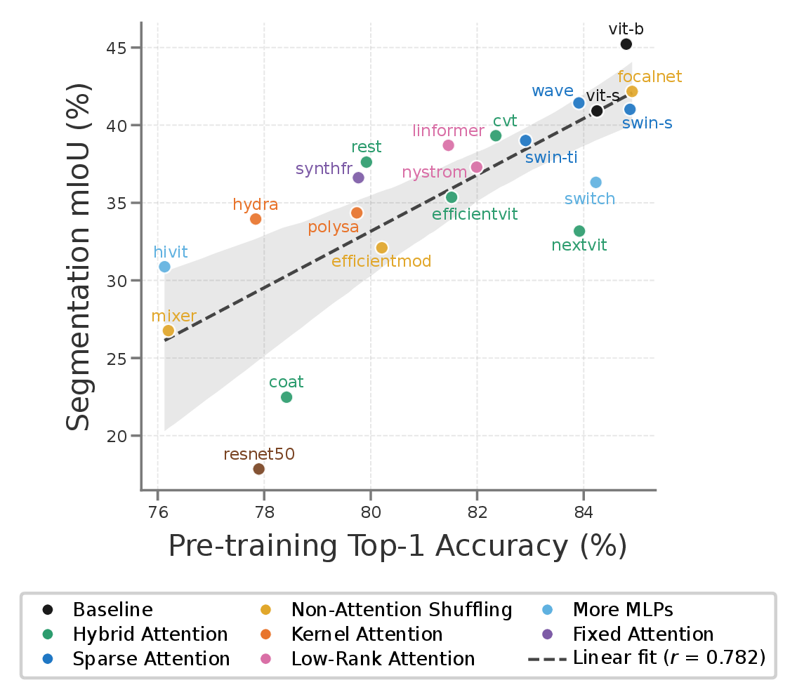Figure 2: ImageNet top-1 is an unreliable predictor of segmentation quality. ADE20K mIoU at 224 px vs ImageNet-1k top-1 (r \approx 0.78). Most models cluster near the trend; convolutional hybrids often fall well below it.