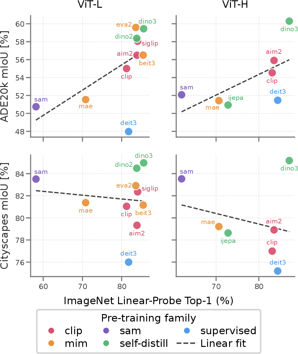 Figure 5: Pretraining objective, not ImageNet probe, drives segmentation quality. mIoU vs.ImageNet linear-probe (top: ADE20K@512 px, bottom: Cityscapes@1024 px). Dense objectives meet or exceed the trend, supervised DeiT III is the worst.