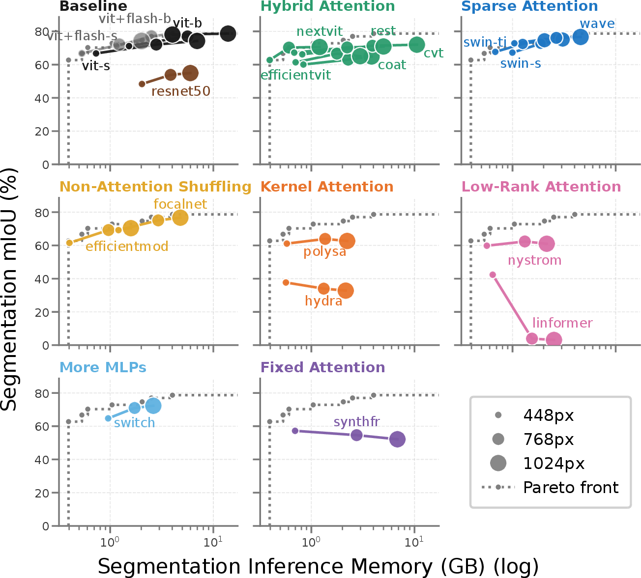 Figure 4: Inference memory vs.Cityscapes mIoU across backbone taxonomy. Plain ViT is Pareto–optimal at larger sizes. At small-to-intermediate memory the front is held by sparse attention and non-attention mixers.