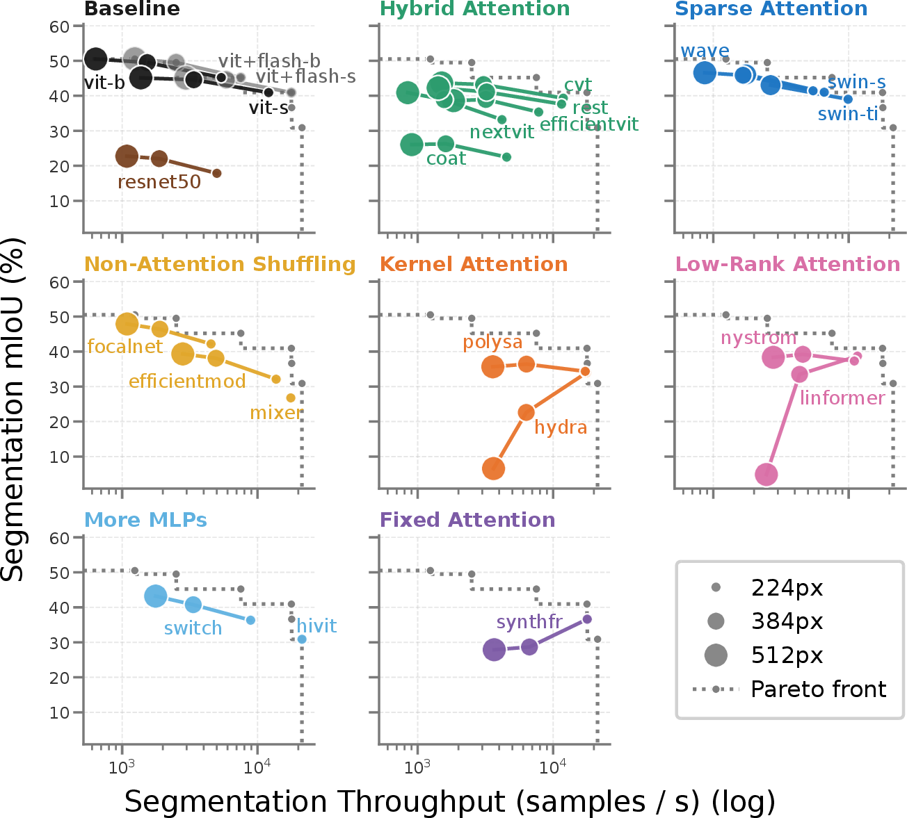 Figure 3: Throughput vs.ADE20K mIoU across backbone taxonomy. Panels group families from [31]; markers indicate image resolution. Plain ViT (with FlashAttention) holds the Pareto front; among efficient backbones mostly sparse attention (Swin-S, WaveViT) is close. Several mixers degrade as resolution rises.