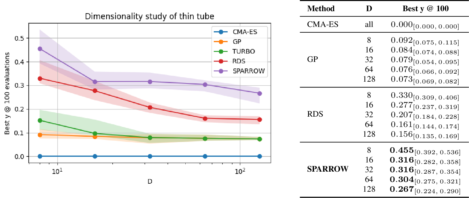 Figure 4: Objective median value and IQR as a function of the tube dimension using B=100 evaluations. SPARROW again outperforms the baselines across dimensions. The gap between SPARROW and RDS widens with increasing D, indicating that rank-based selection becomes increasingly valuable as the geometry grows more complex.
