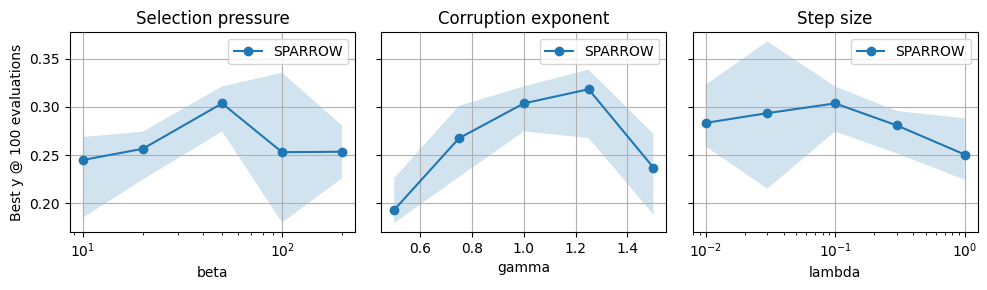 Figure 5: Hyperparameter sensitivity on the 64D thin tube at B=100 evaluations (median and 25–75 IQR over 5 runs). Each parameter is varied independently with others fixed at their default values \beta=50, \gamma=1, \lambda=0.1.