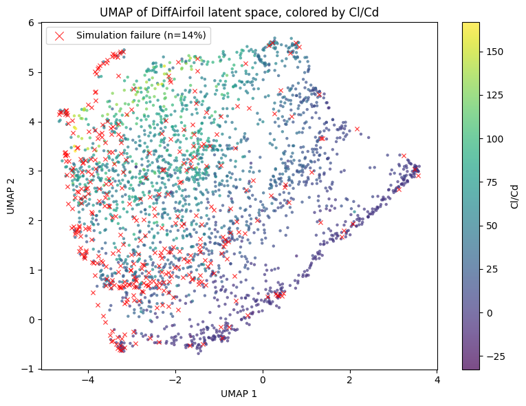 Figure 6: 2-D UMAP of the foil training data in latent space. Colored by XFOIL CL/CD value.