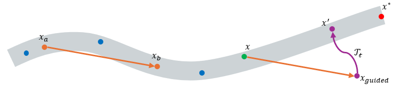 Figure 1: One iteration of SPARROW on a thin tube problem, with optimality on one end of the subspace. Archive points lie on the sampler support. A rank-guided directional step moves the parent in a promising direction. The operator \mathcal{T}_t then biases the candidate back towards the sampler support.