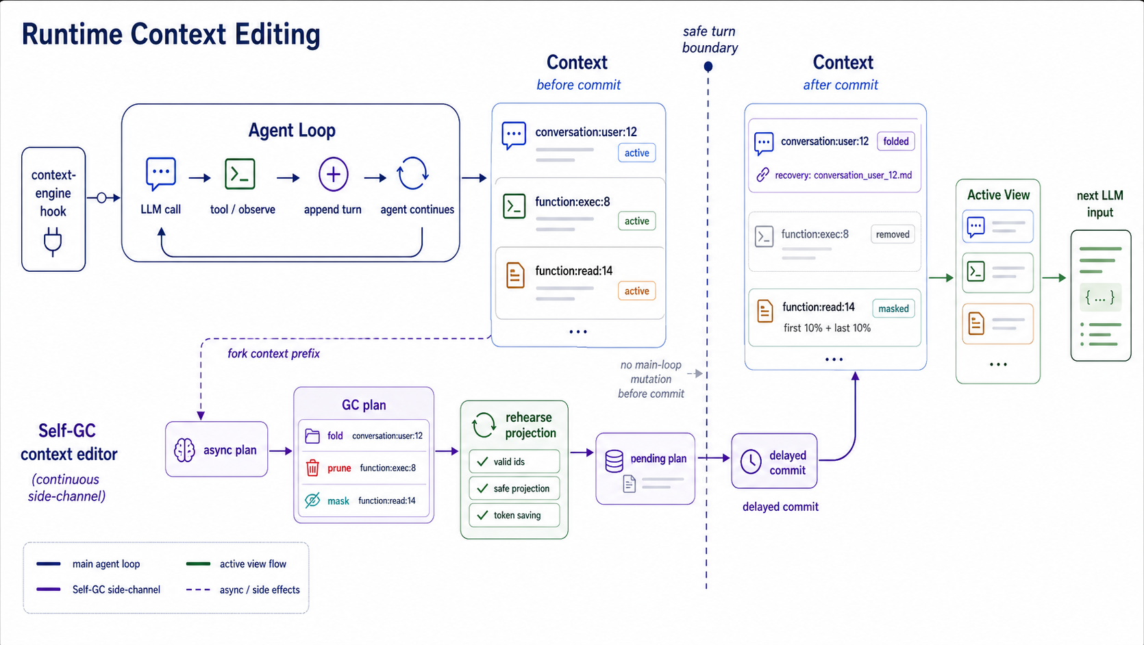 Figure 2: Overview of the Self-GC runtime framework. The context-engine hook exposes indexed context objects to a side-channel planner; the harness then rehearses the proposed edit locally and commits it only at safe turn boundaries.