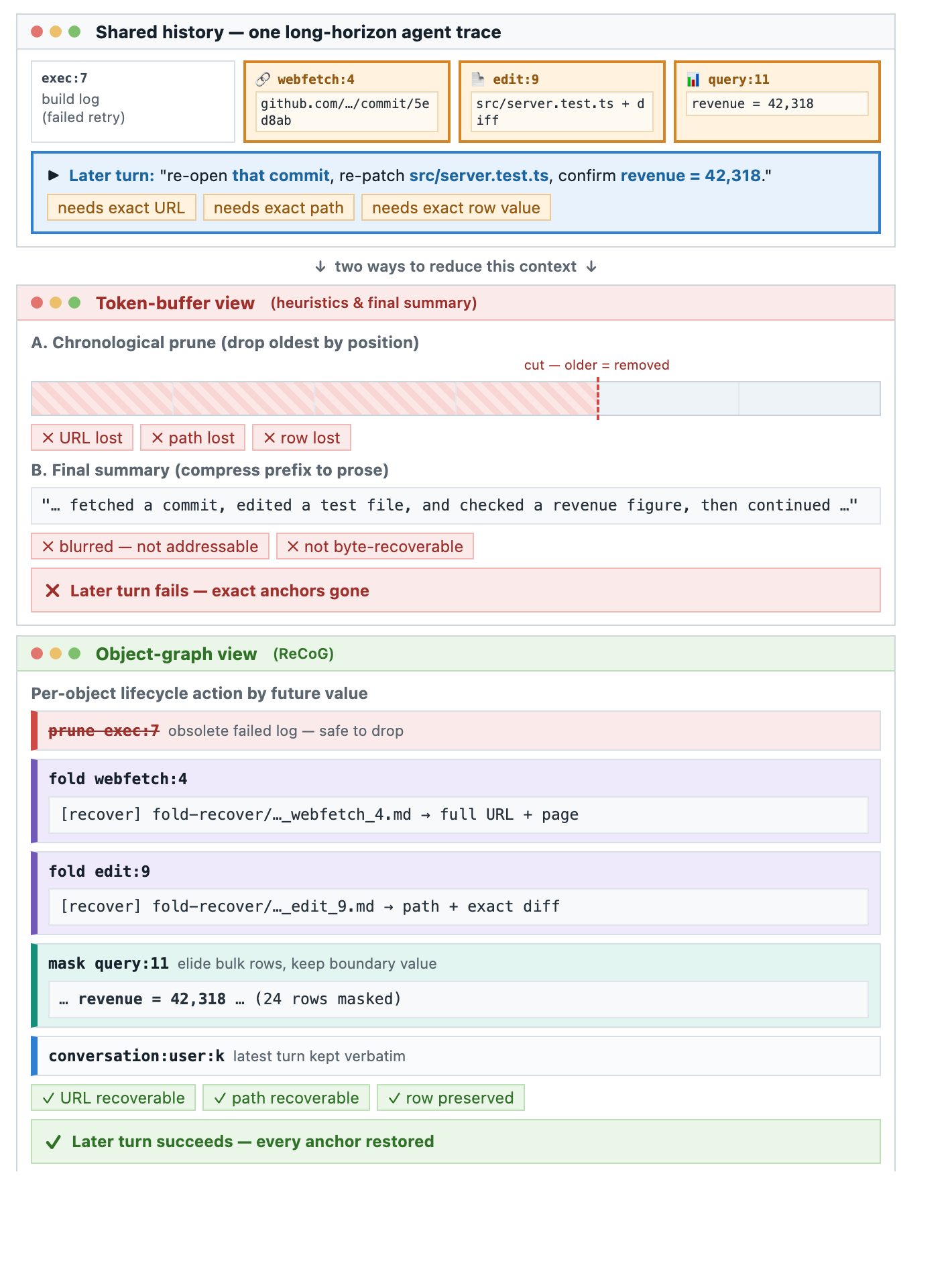Figure 1: Object-level context management on a shared agent trace. Token-buffer methods drop future-critical anchors; Self-GC preserves them through fold, mask, and prune with sidecar recovery.