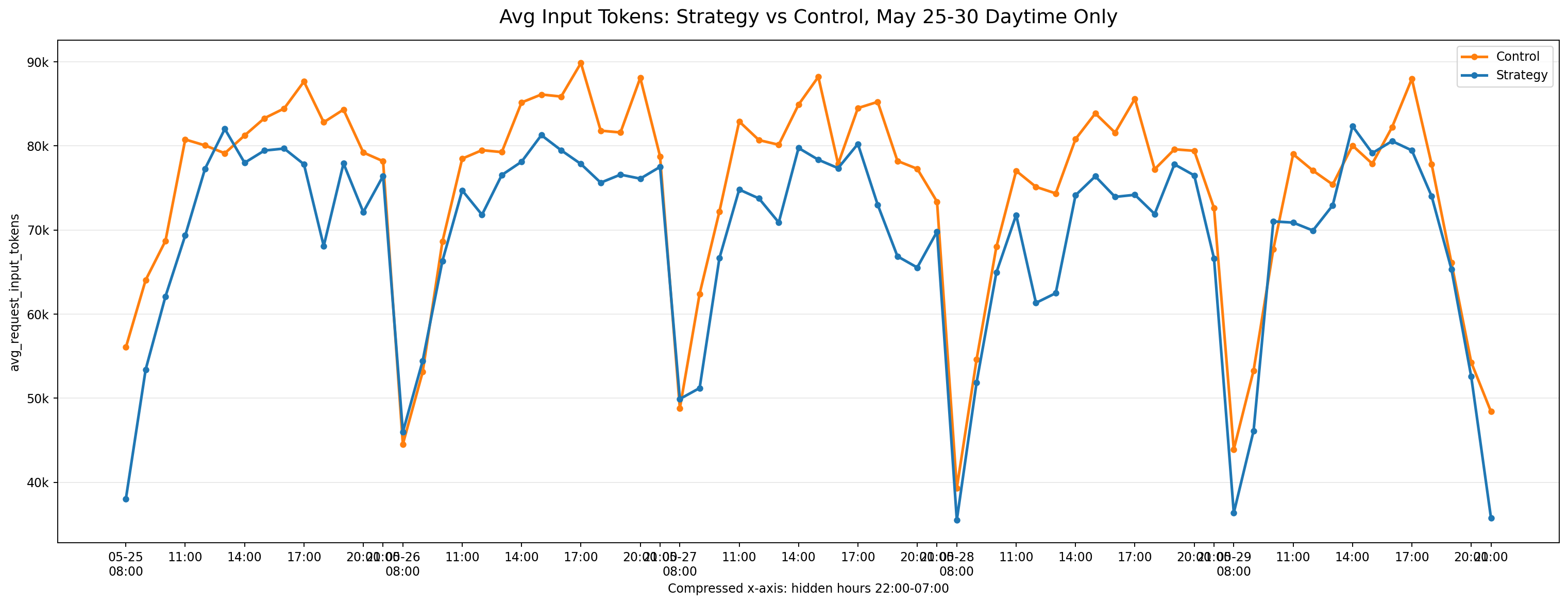 Figure 5: Online average input tokens for the Self-GC group and control group during daytime production traffic, May 25 to 30, 08:00 to 22:00. The curve aggregates covered traffic and shows average reductions of 10% to 15% for Self-GC, with peaks near 20%; the final window includes volatile month-end batch API traffic.