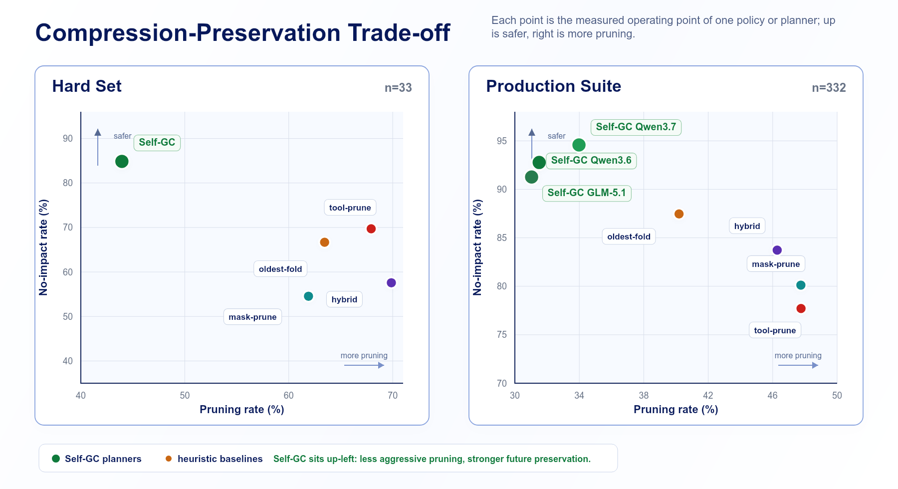 Figure 4: Compression and preservation trade-off on the Hard Set and Production Suite. Each point reports mean pruning rate and no-impact rate for one method; Self-GC consistently shifts toward higher future-dependency preservation at a lower but safer pruning level.