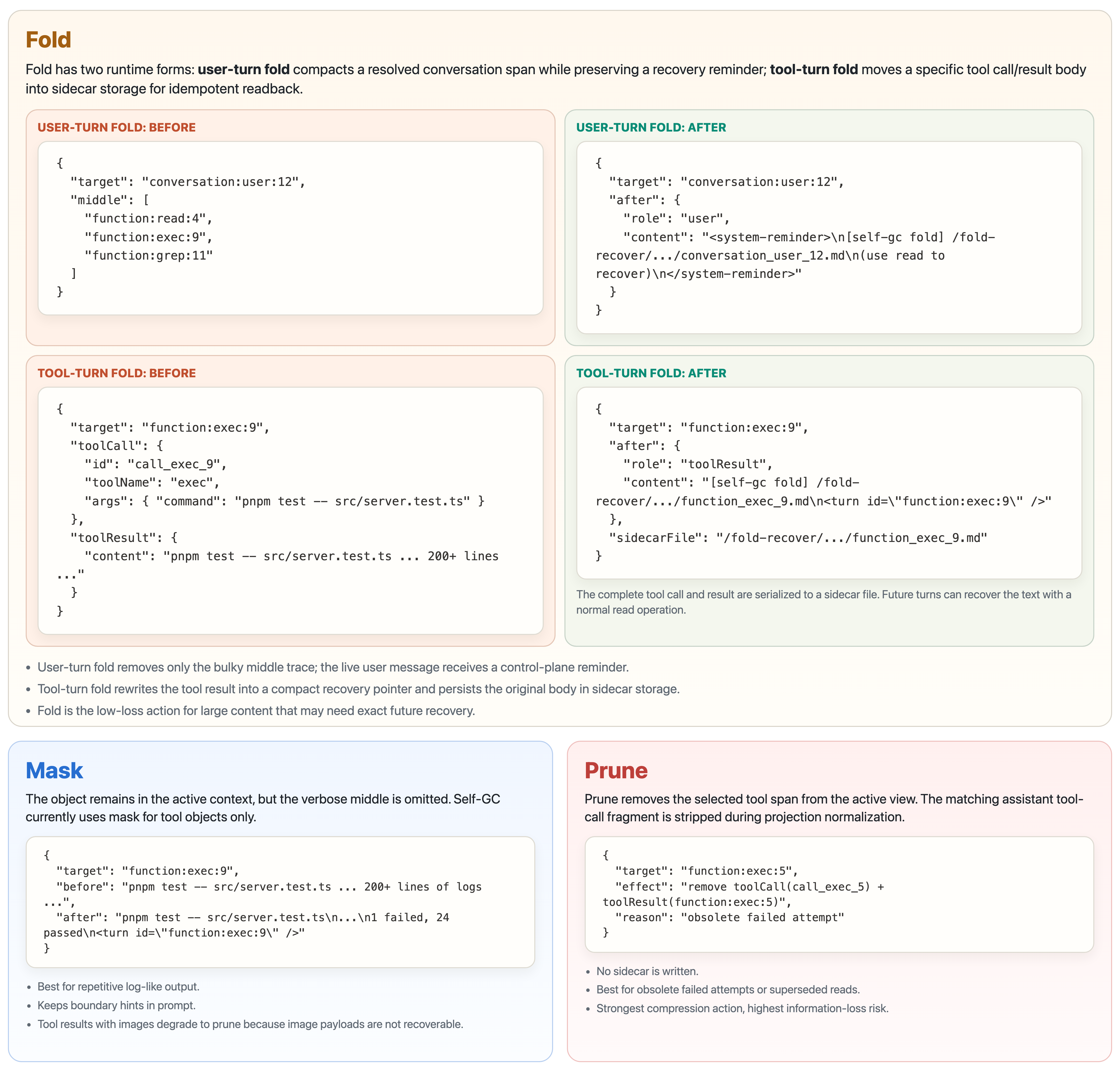 Figure 3: Lifecycle actions over indexed objects. Fold moves an exact payload to a sidecar and leaves a compact recovery pointer, mask preserves object boundaries while eliding low-signal middle content, and prune removes obsolete spans without a recovery guarantee.