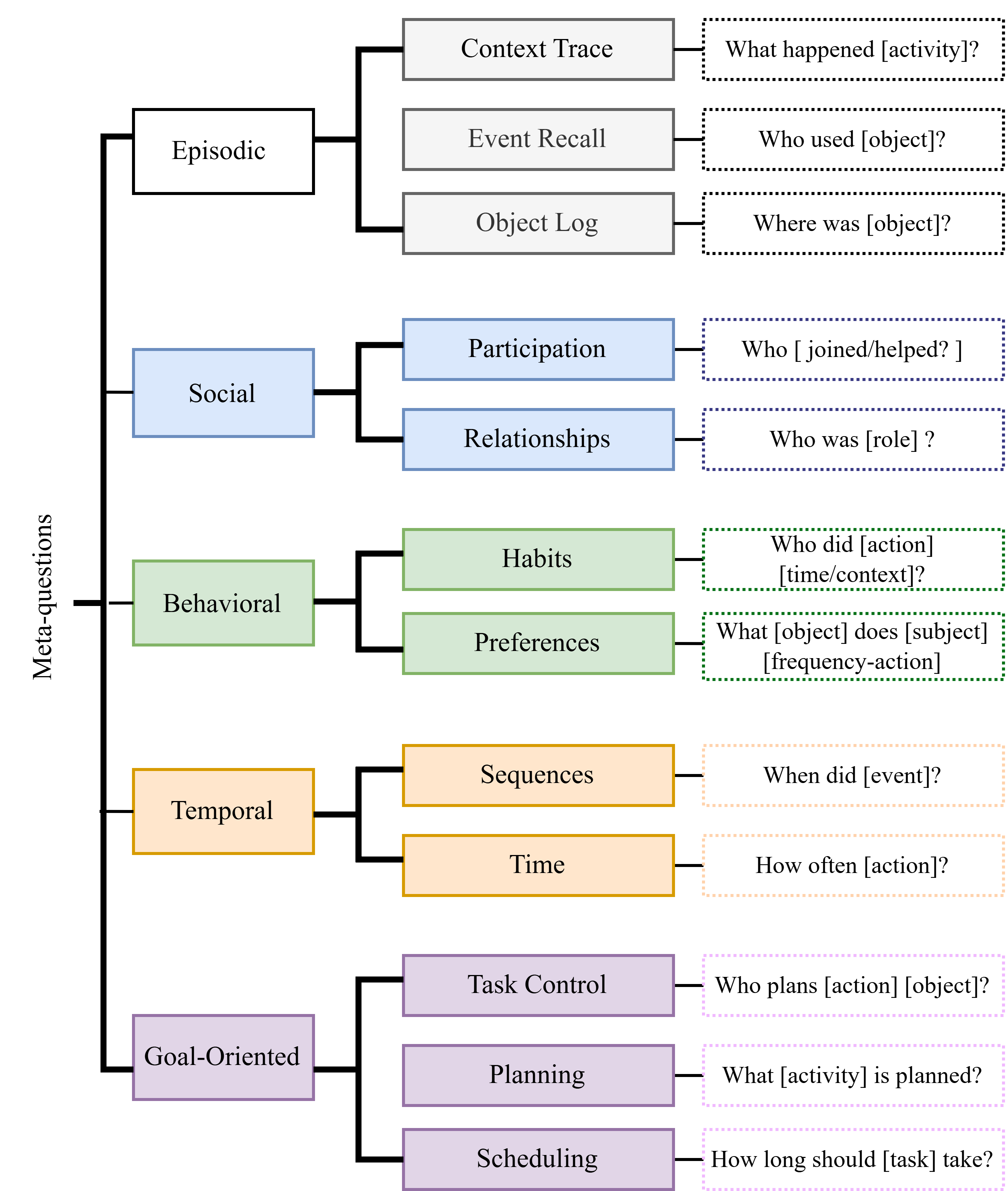 Figure 9: Meta-question taxonomy used for query-aware caption generation.