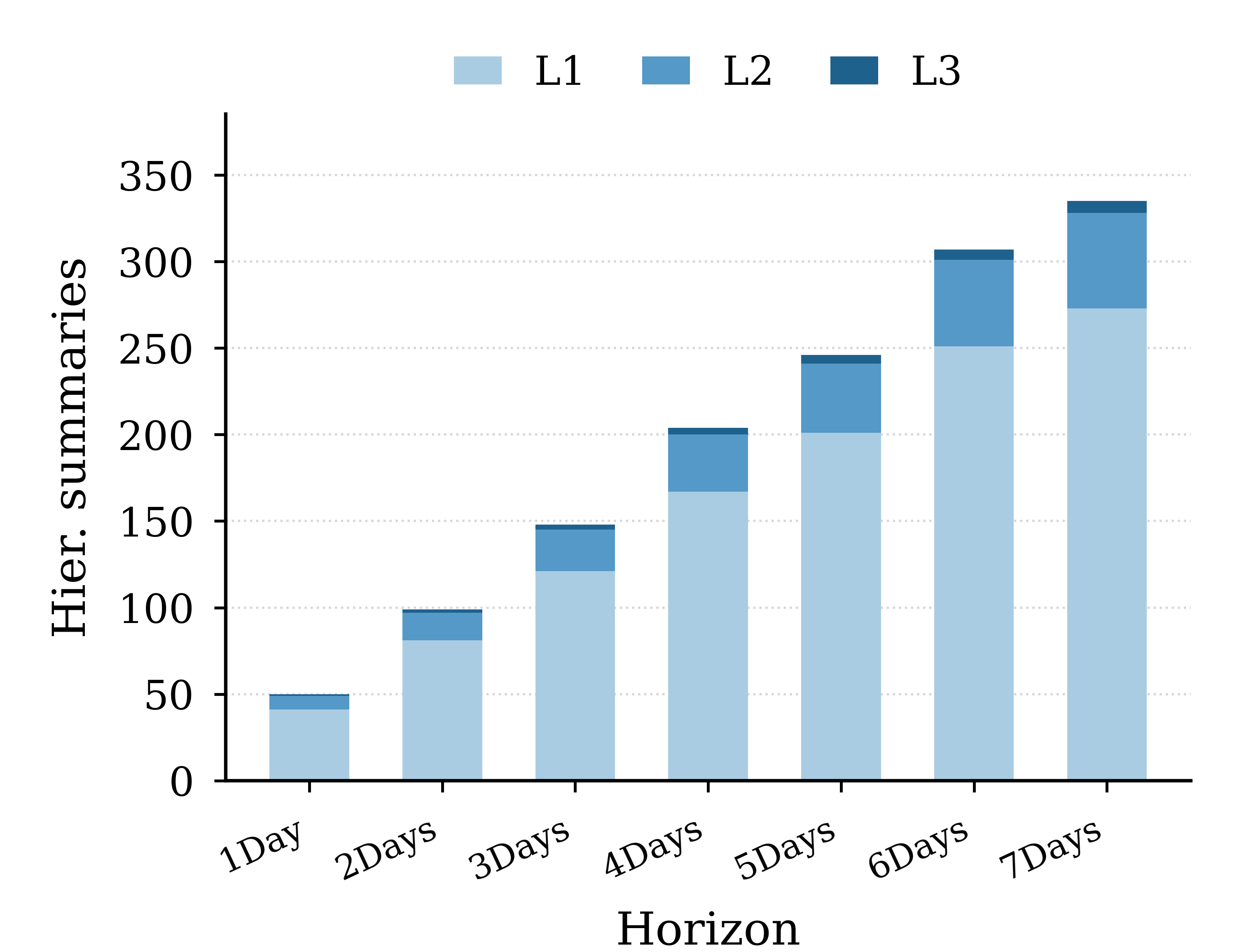 Figure 20: EgoRAG’s [1] hierarchical summaries over seven days of recording, consisting of L1 (minute-level), L2 (hour-level), and L3 (day-level) summaries.