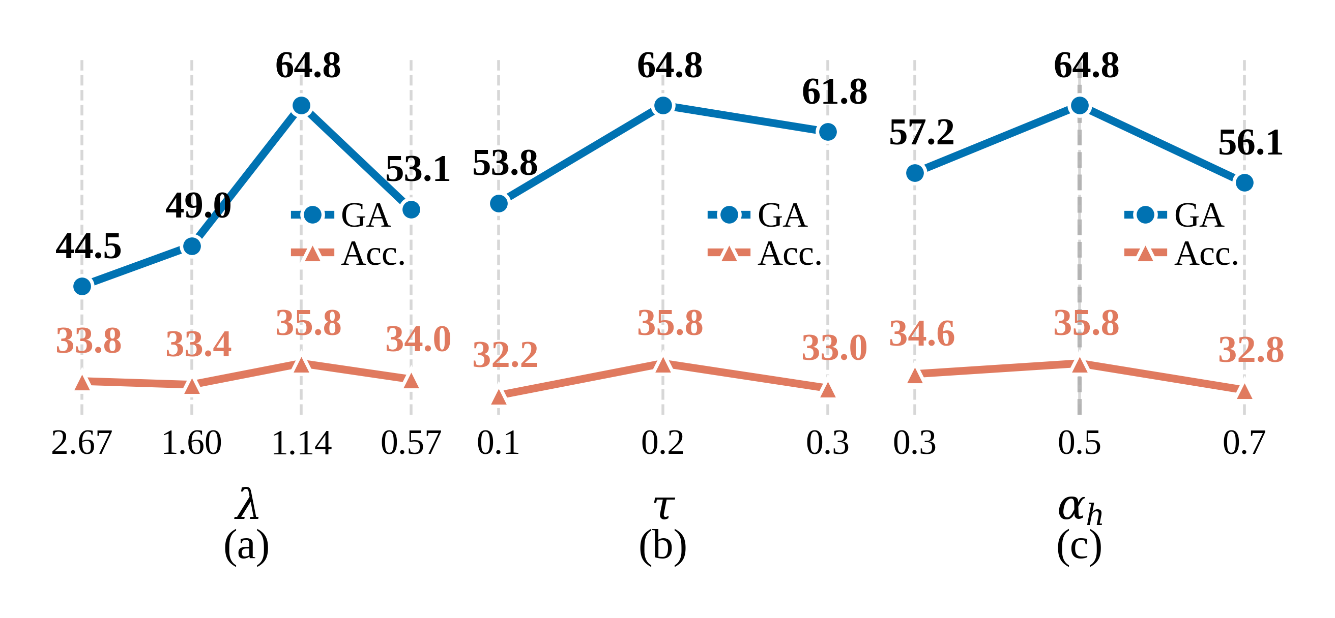 Figure 7: Hyperparameter ablations. (a) Impact of \lambda which controls the rate at which importance decays with temporal distance. (b) Impact of threshold \tau on w(f_t). (c) Impact of context-history weight \alpha_h.