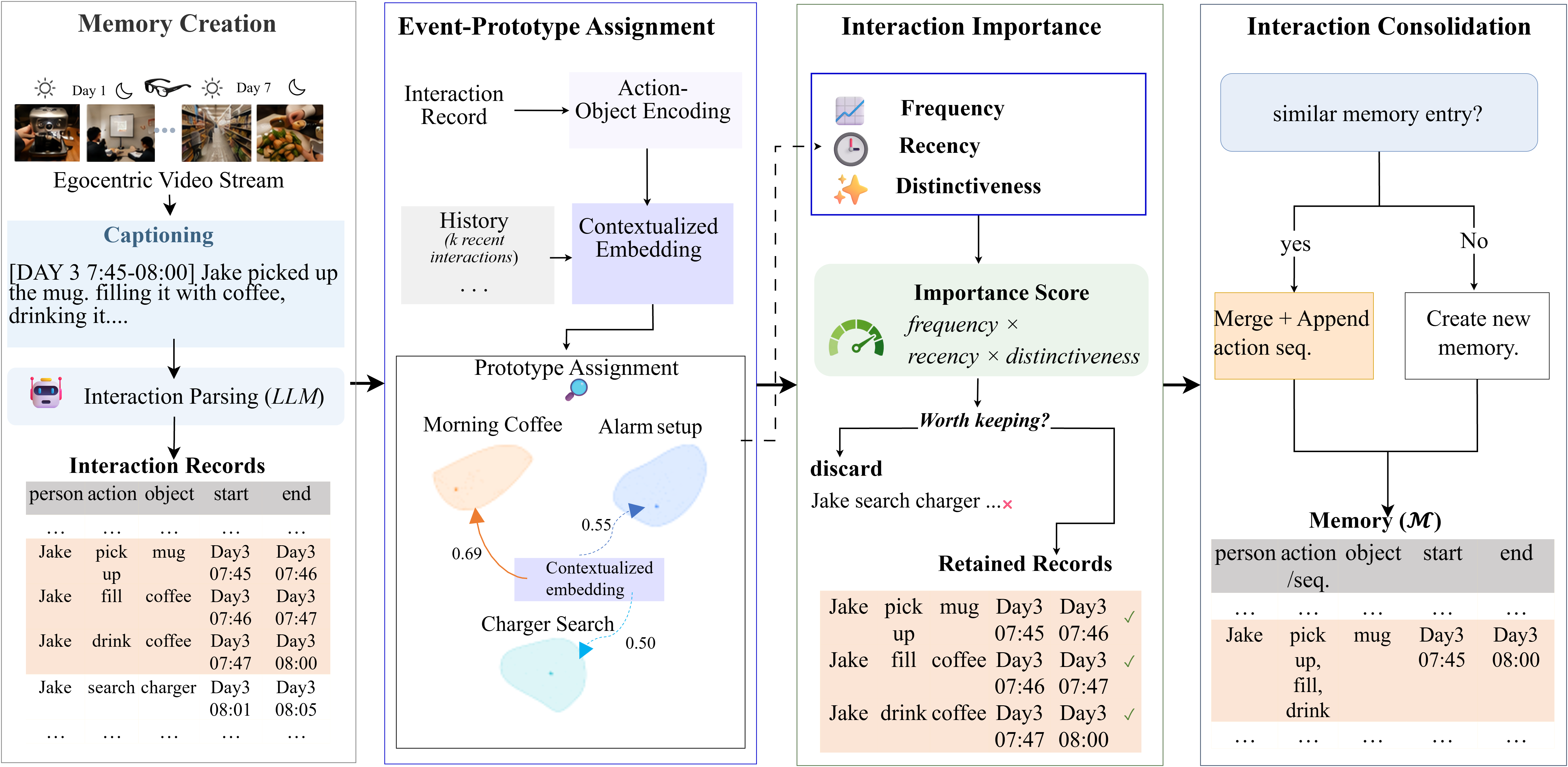 Figure 2: Imprint online memory compression. From every egocentric video caption, an LLM produces a structured interaction record. Compression runs in three stages: each record is grouped into the nearest event prototype (Event-Prototype Assignment), filtered by an importance score (Interaction Importance), and merged with similar observations into the compact memory\mathcal{M} (Interaction Consolidation)