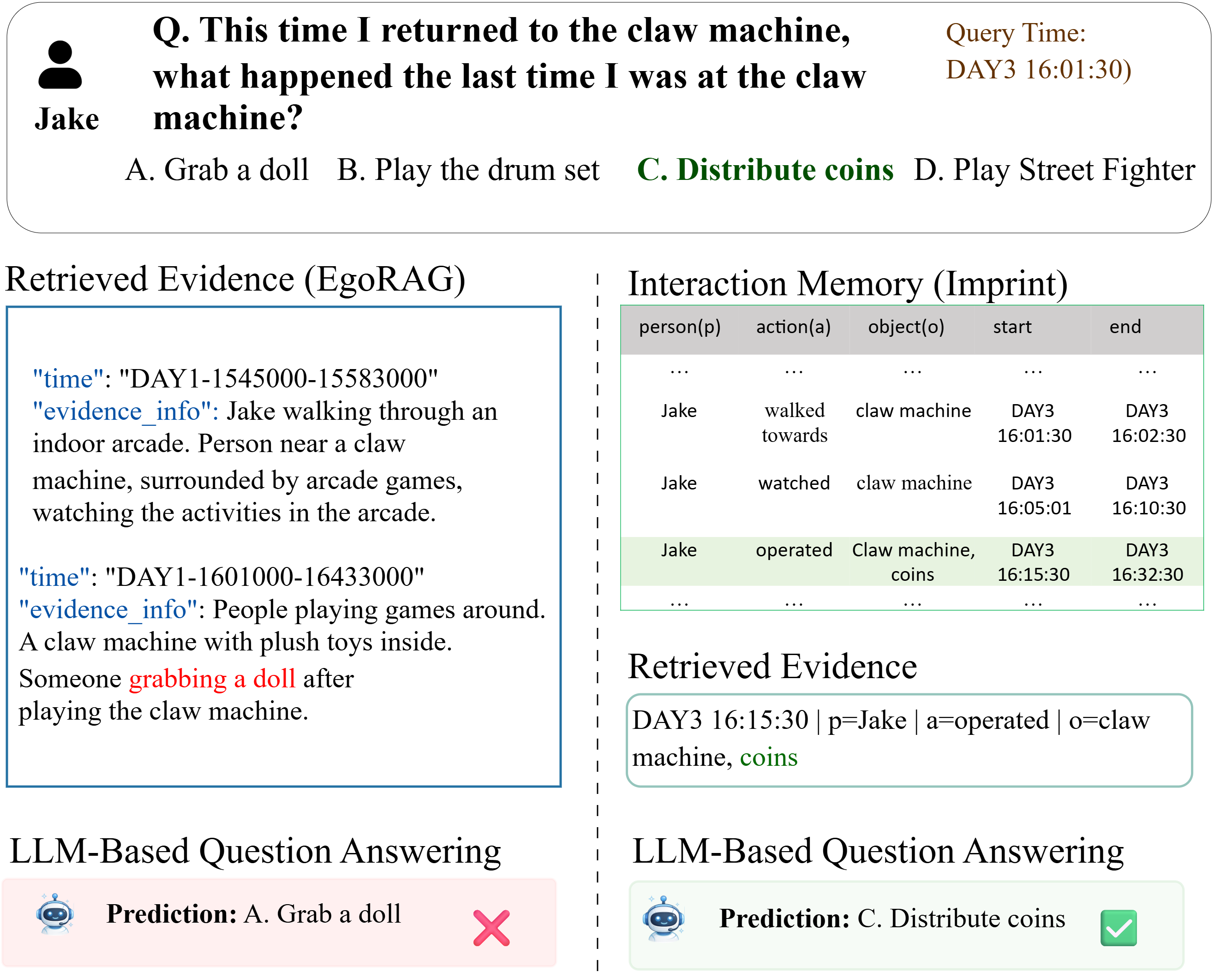 Figure 8: Comparison of retrieved evidence for an event recall query. Imprint retrieves the relevant interaction (Jake–operated–claw machine, coins) at the target time, whereas EgoRAG fails to retrieve grounding evidence.