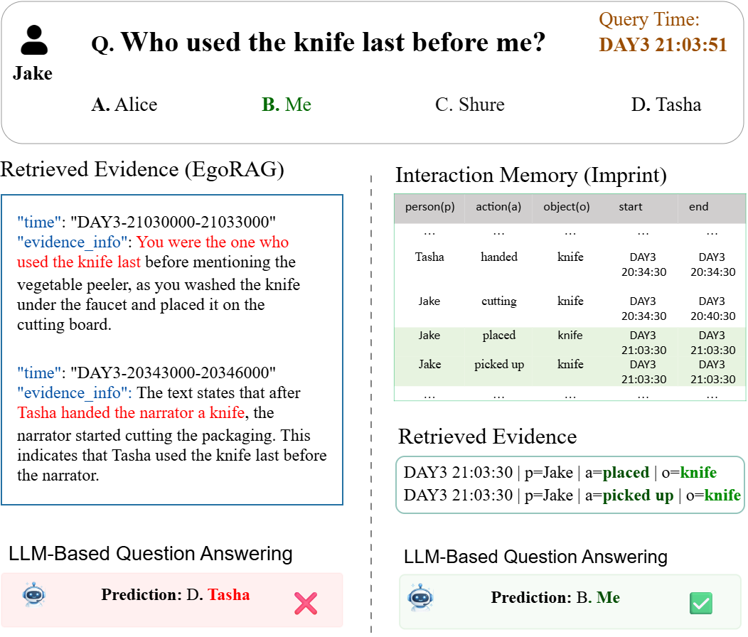 Figure 17: Retrieved two contradicting evidence, shown in red on the left, while Imprint timestamp-ordered and disambiguated cleanly: Tasha handed the knife at 20:34:30 \rightarrow. Jake began cutting at 20:34:30 \rightarrow and placed the knife at 21:03:30 \rightarrow. Jake picked up knife at 21:03:30.
