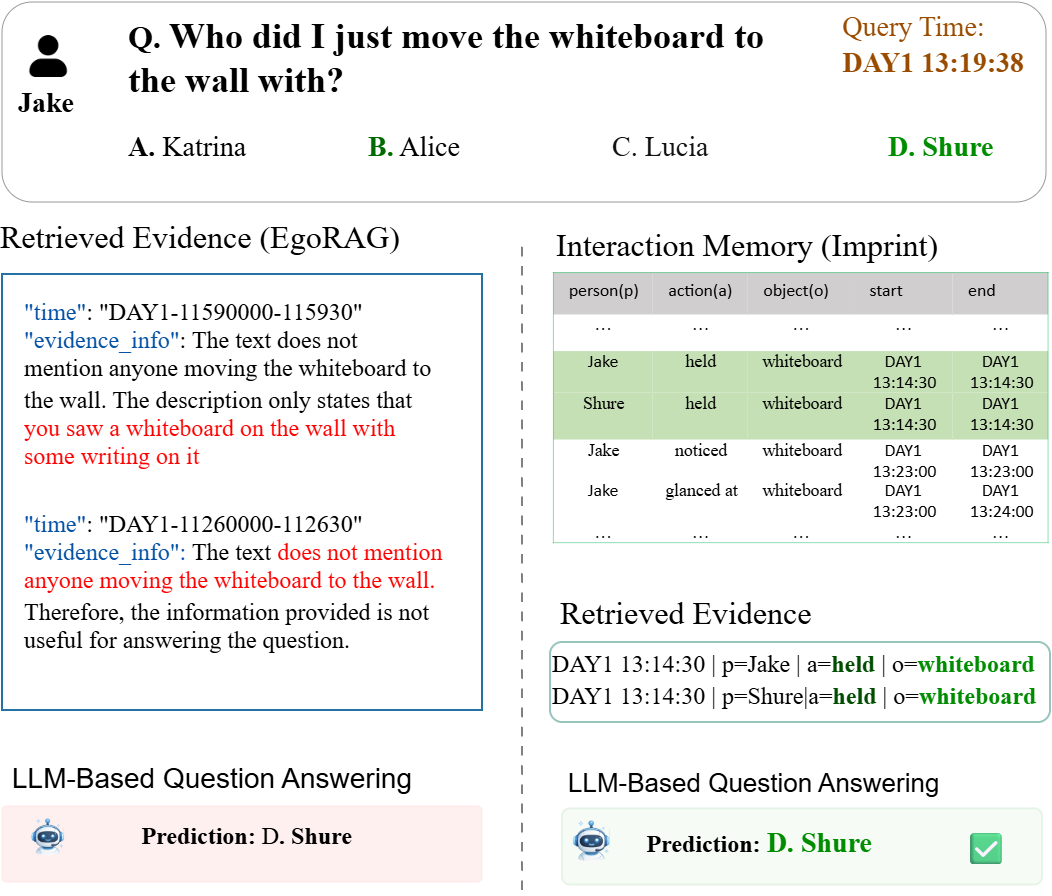 Figure 18: Retrieved evidence for a co-action query. Imprint retrieves the relevant interaction (Jake–Shure–whiteboard) at the correct time, while EgoRAG [1] answers correctly but fails to retrieve supporting evidence for its prediction.