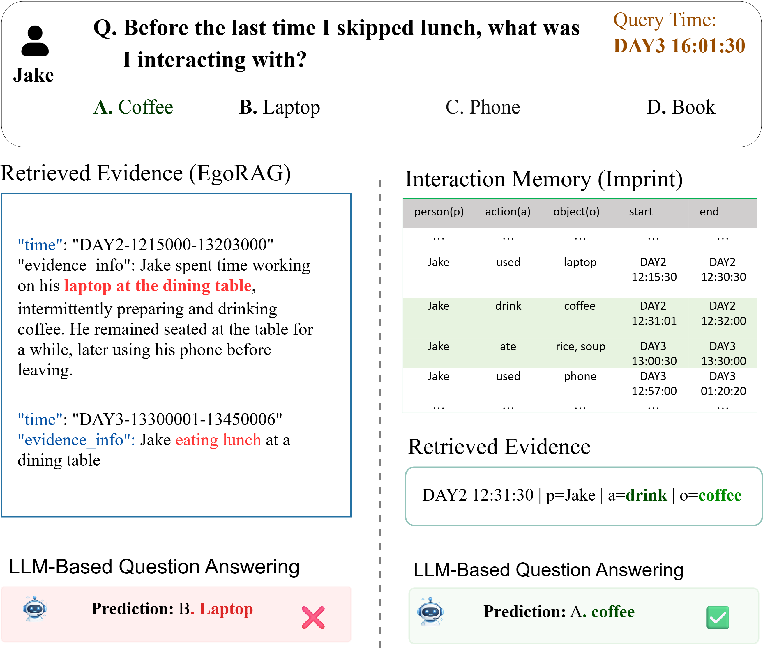 Figure 19: HabitInsight retrieval example. EgoRAG [1] retrieves an unordered evidence span and incorrectly relies on the dominant object (laptop) for prediction (left, red). Imprint preserves the temporal order of interactions, correctly identifying coffee as the activity immediately preceding the skipped lunch event, leading to the correct answer (A).