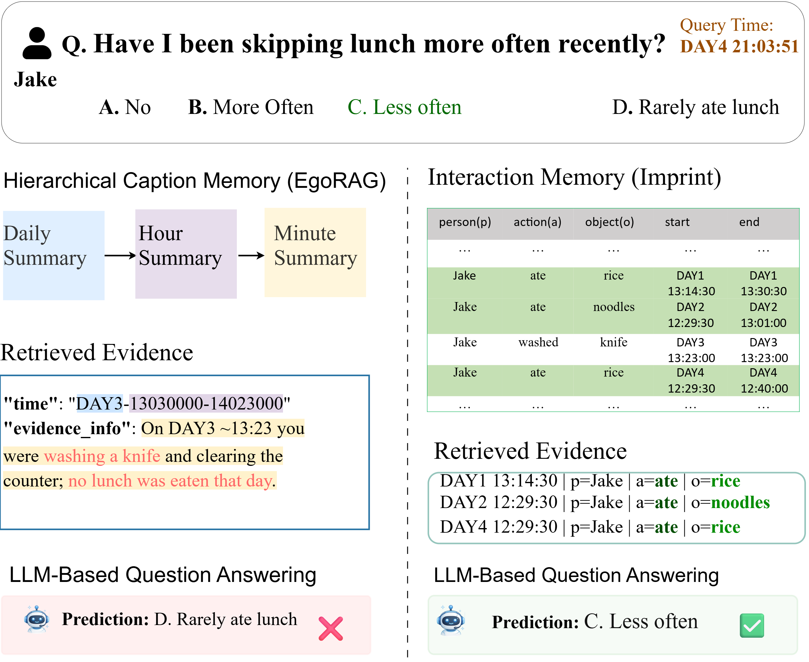Figure 1: Interaction structure matters. Imprint aggregates meal interactions across days to find the correct trend (Less often), whereas caption-based memory (e.g. EgoRAG [1]) retrieves only same-day evidence (no lunch on DAY3) and predicts incorrectly (Rarely ate lunch). Both methods use the same Qwen2.5-7B-Instruct model for question answering.